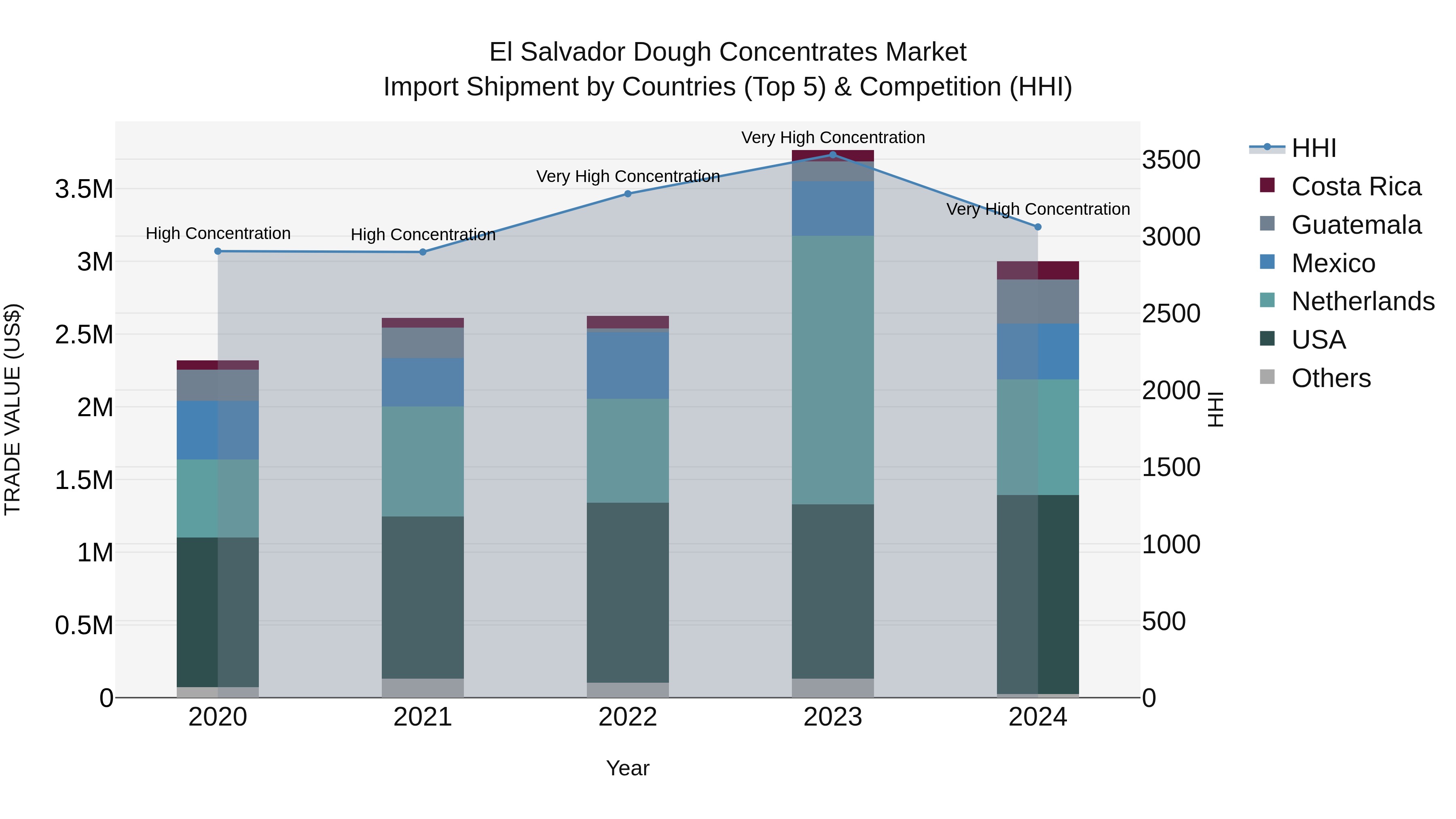 El Salvador Dough Concentrates Market Top 5 Importing Countries and Market Competition (HHI) Analysis