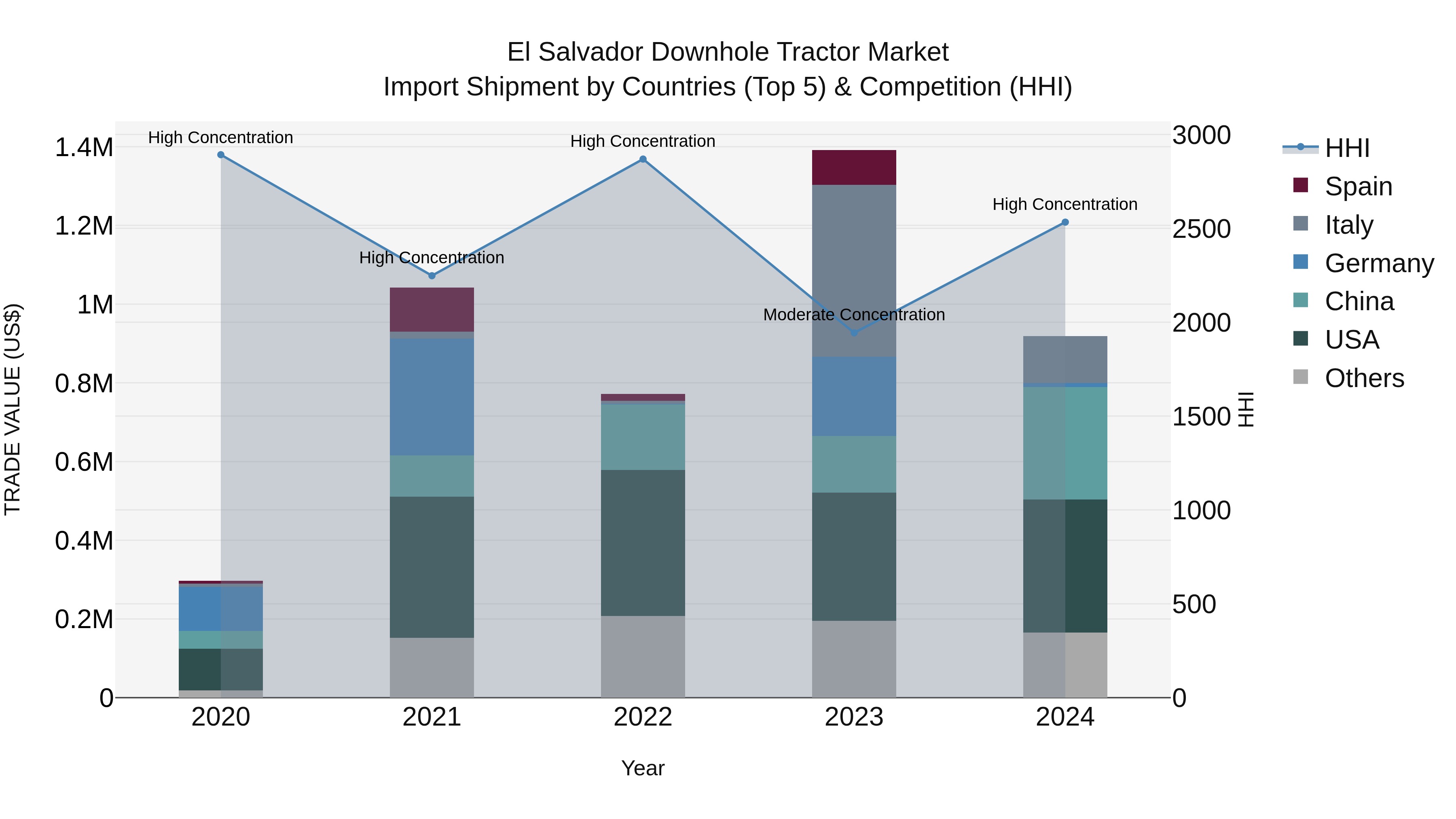 El Salvador Downhole Tractor Market Top 5 Importing Countries and Market Competition (HHI) Analysis