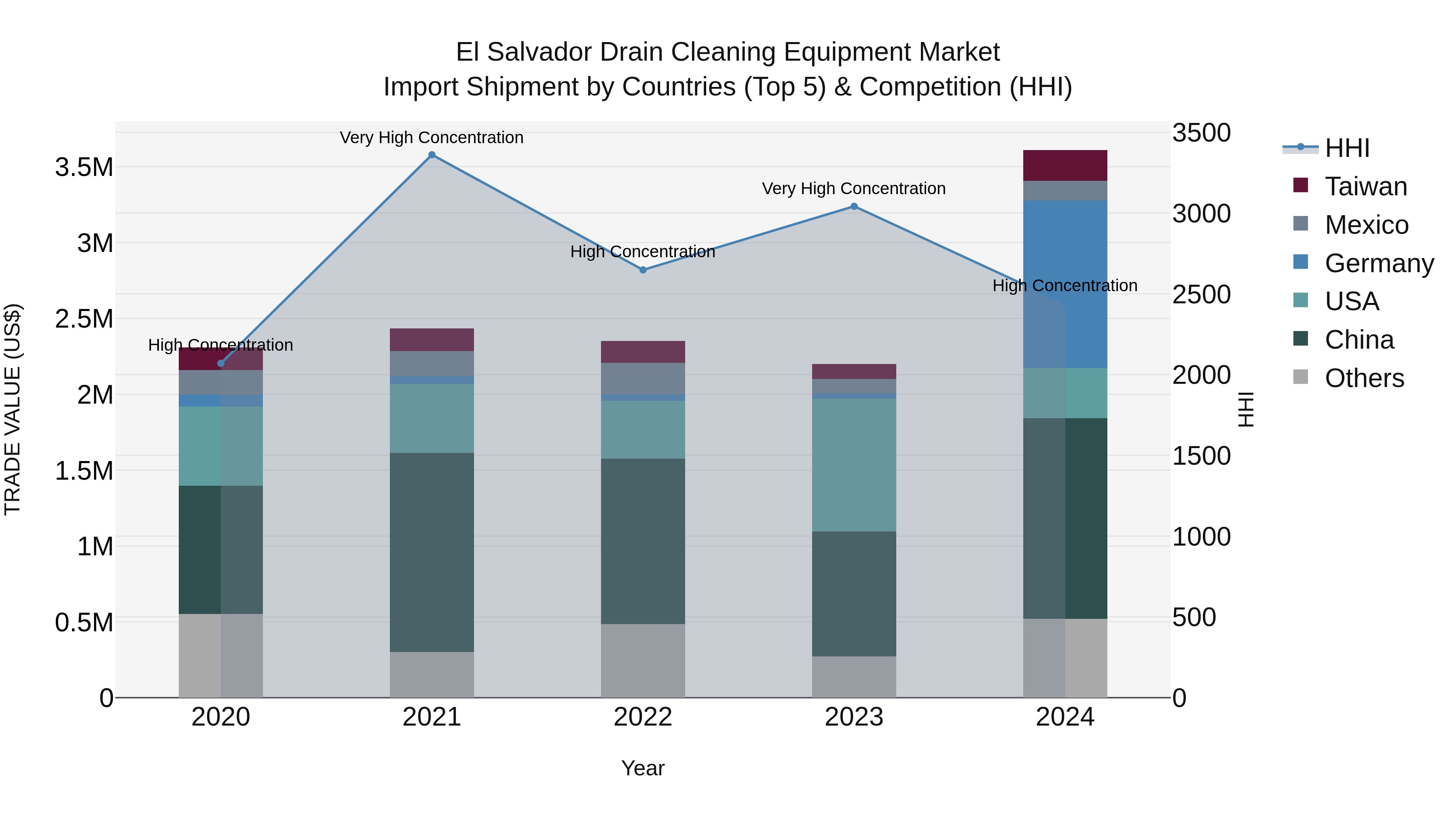 El Salvador Drain Cleaning Equipment Market Top 5 Importing Countries and Market Competition (HHI) Analysis