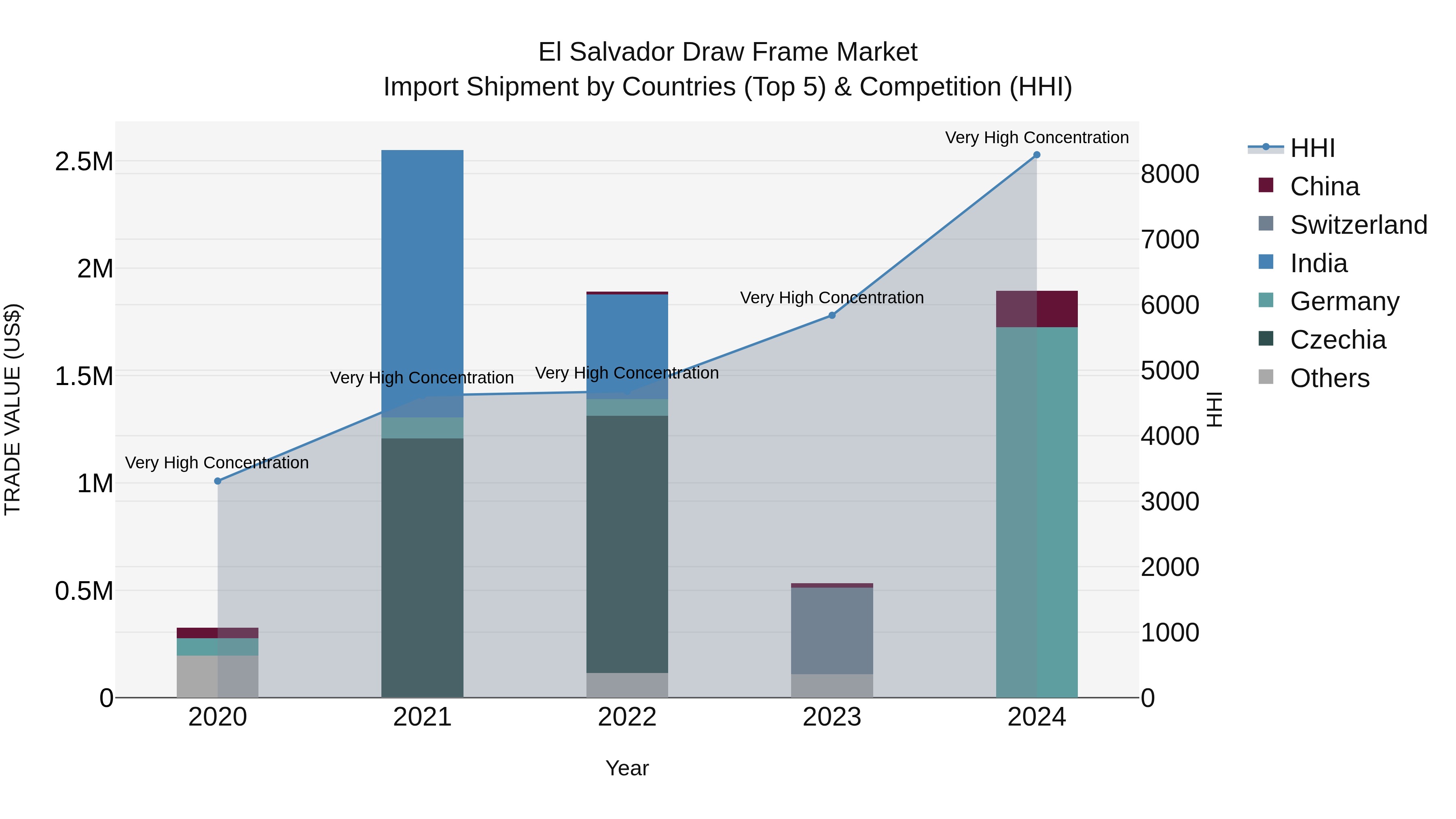El Salvador Draw Frame Market Top 5 Importing Countries and Market Competition (HHI) Analysis
