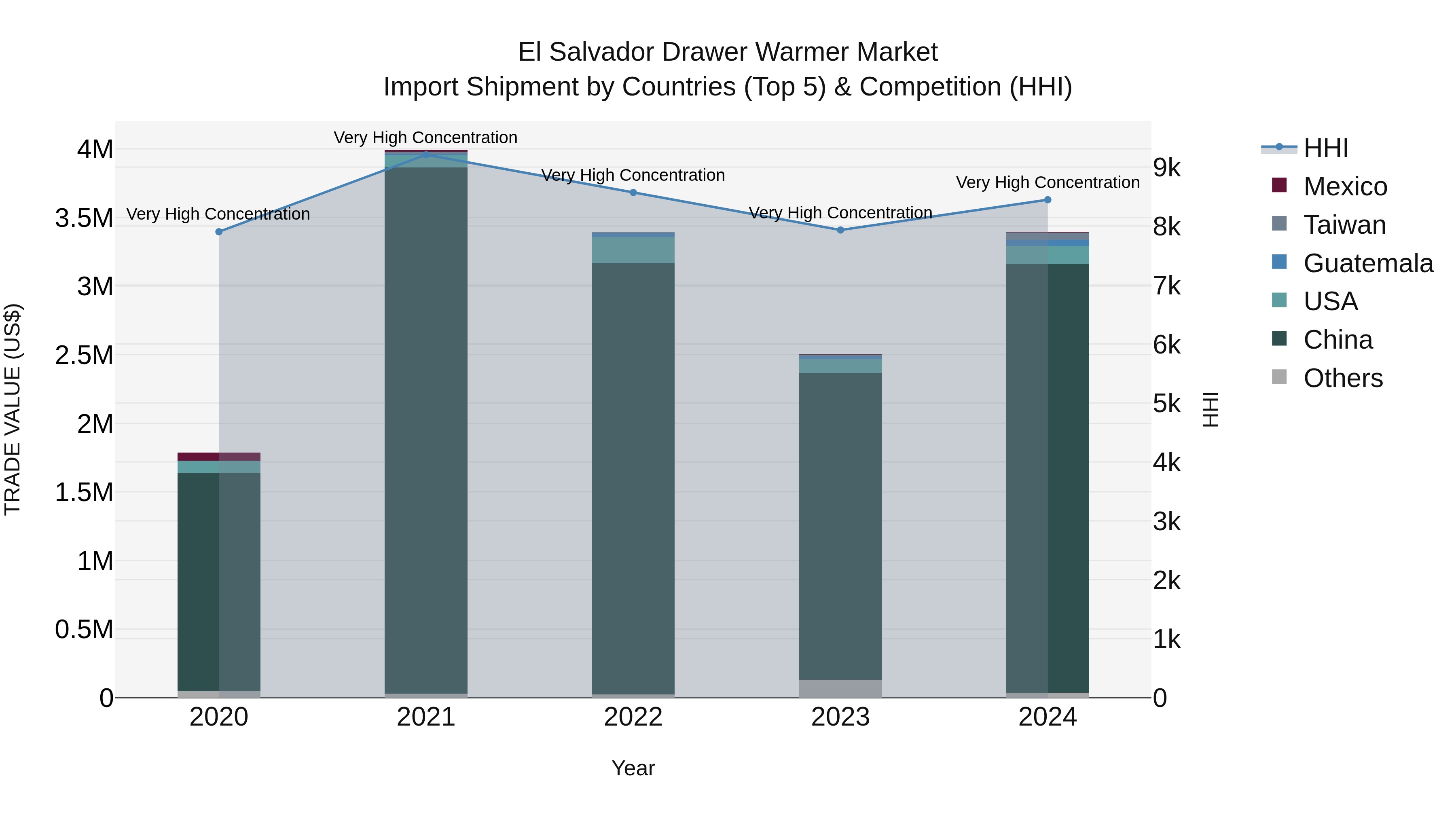 El Salvador Drawer Warmer Market Top 5 Importing Countries and Market Competition (HHI) Analysis