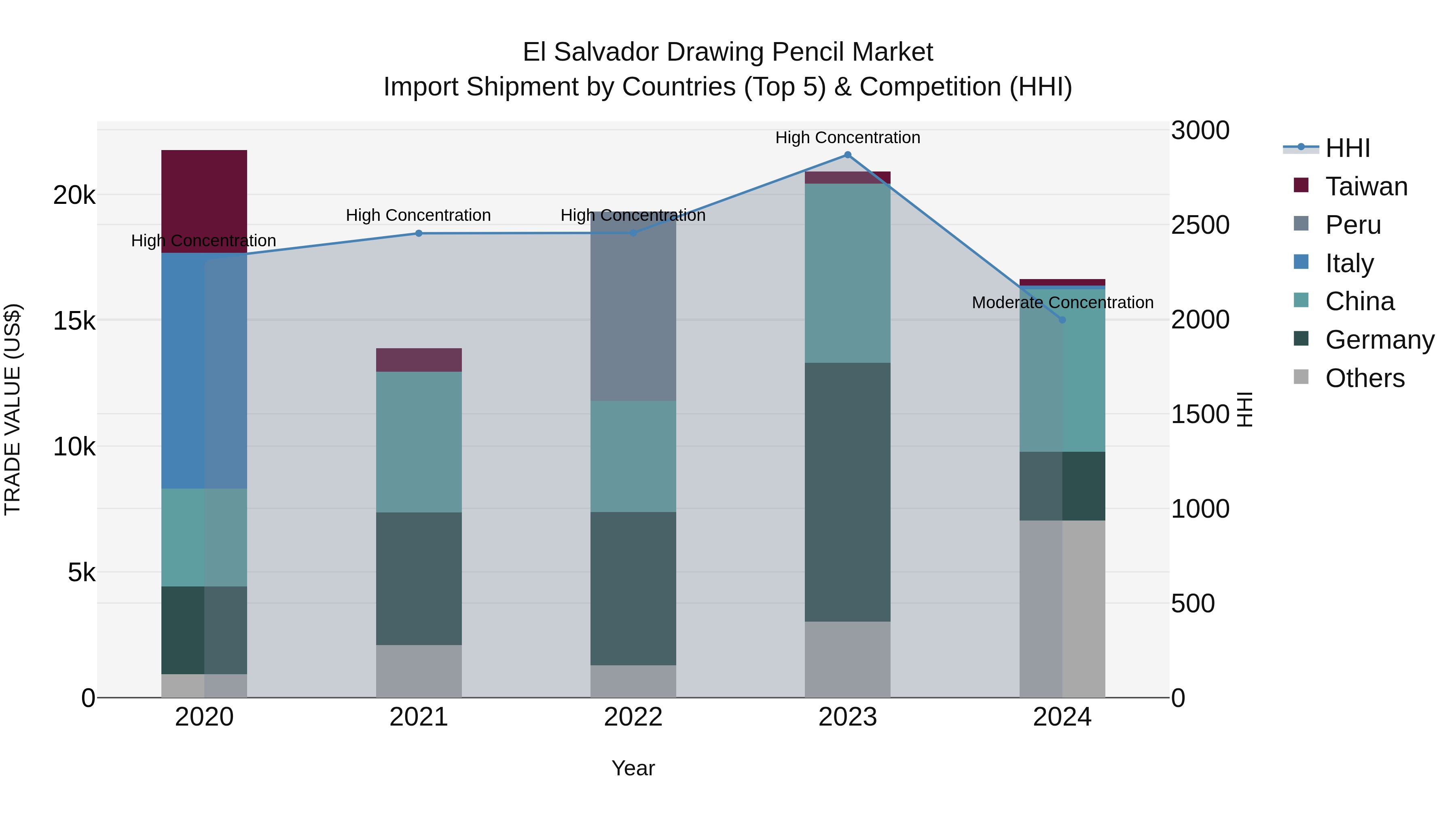 El Salvador Drawing Pencil Market Top 5 Importing Countries and Market Competition (HHI) Analysis