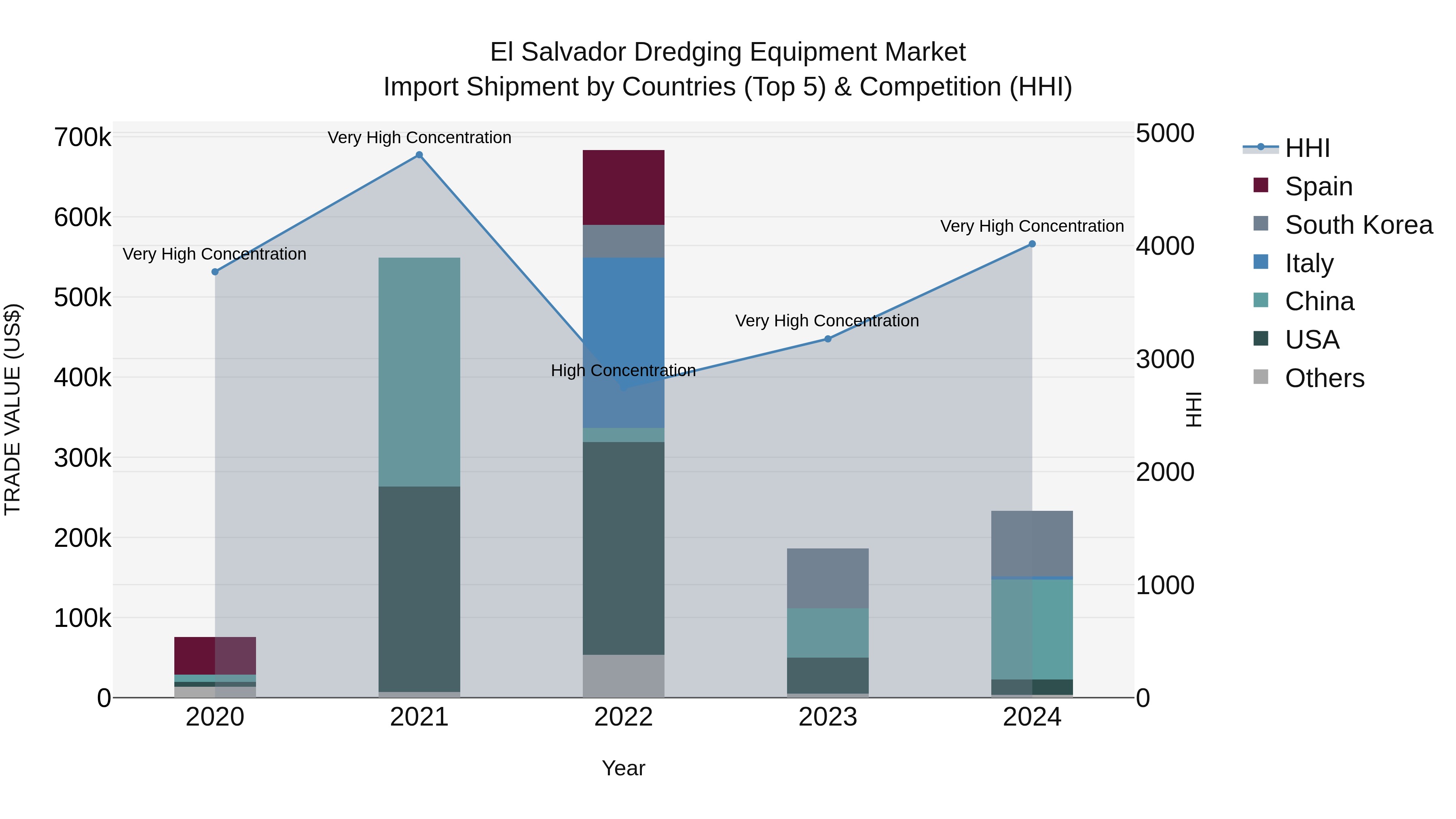 El Salvador Dredging Equipment Market Top 5 Importing Countries and Market Competition (HHI) Analysis