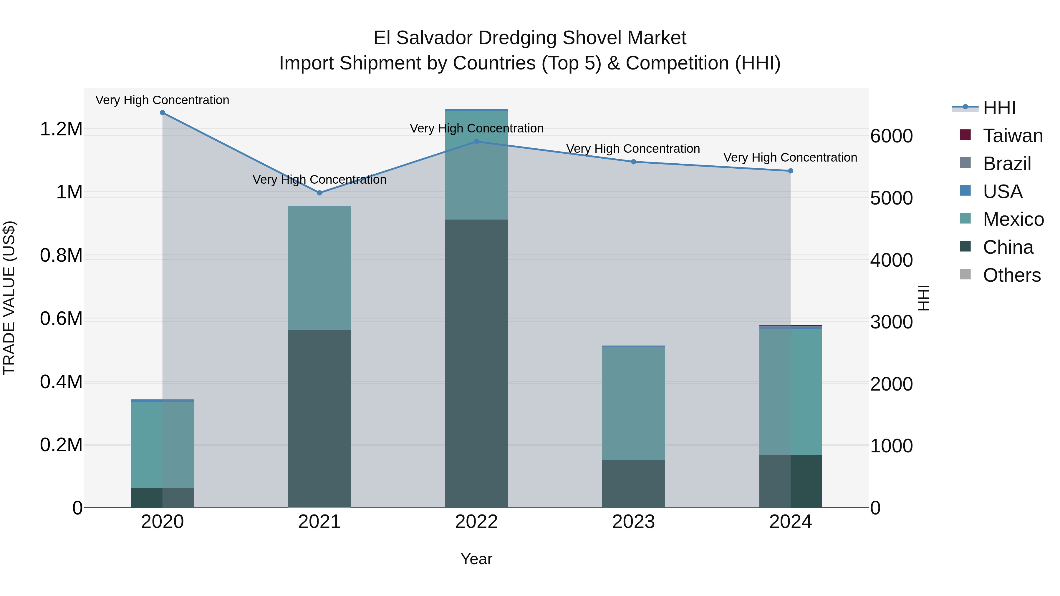 El Salvador Dredging Shovel Market Top 5 Importing Countries and Market Competition (HHI) Analysis