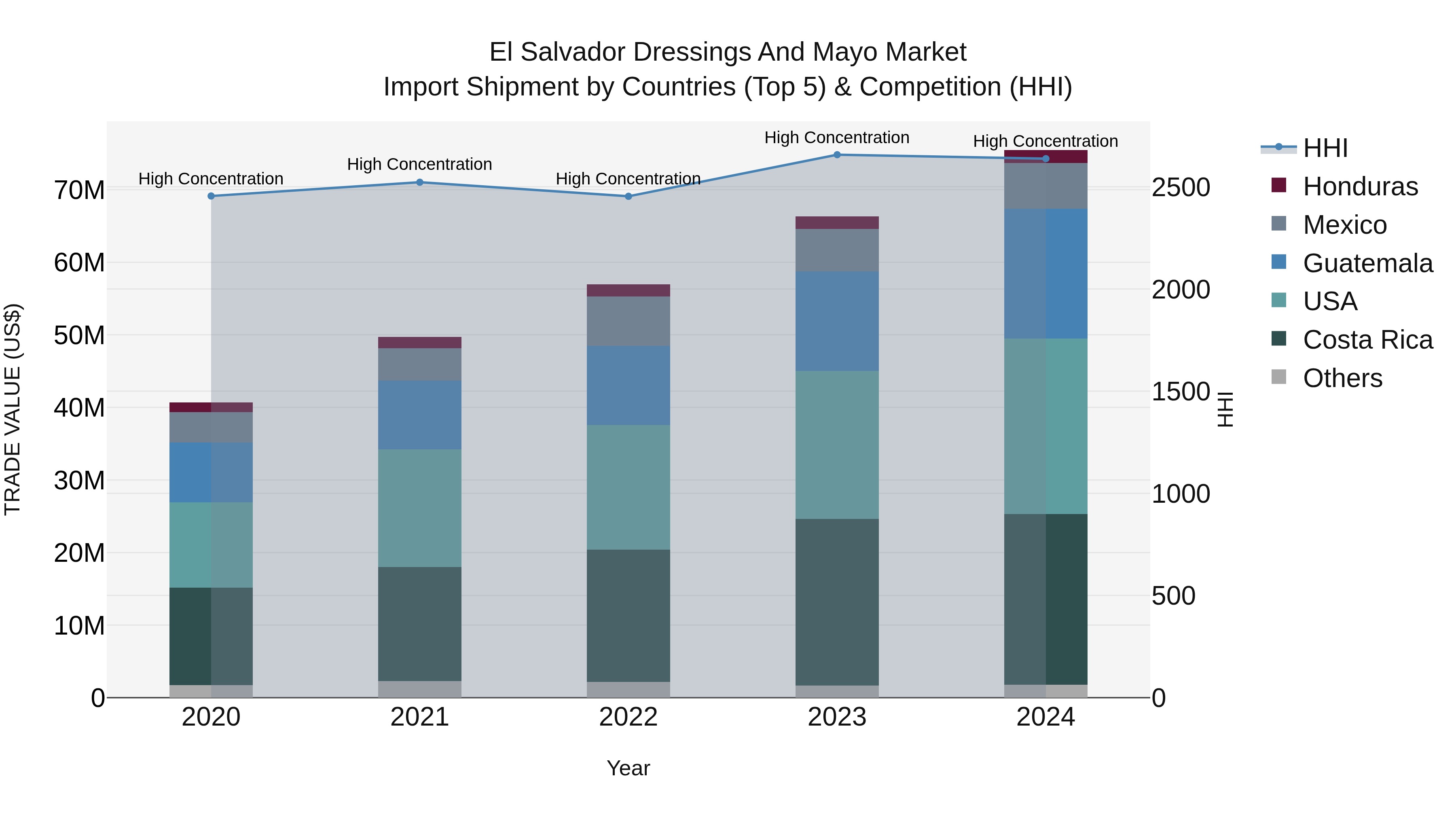 El Salvador Dressings And Mayo Market Top 5 Importing Countries and Market Competition (HHI) Analysis