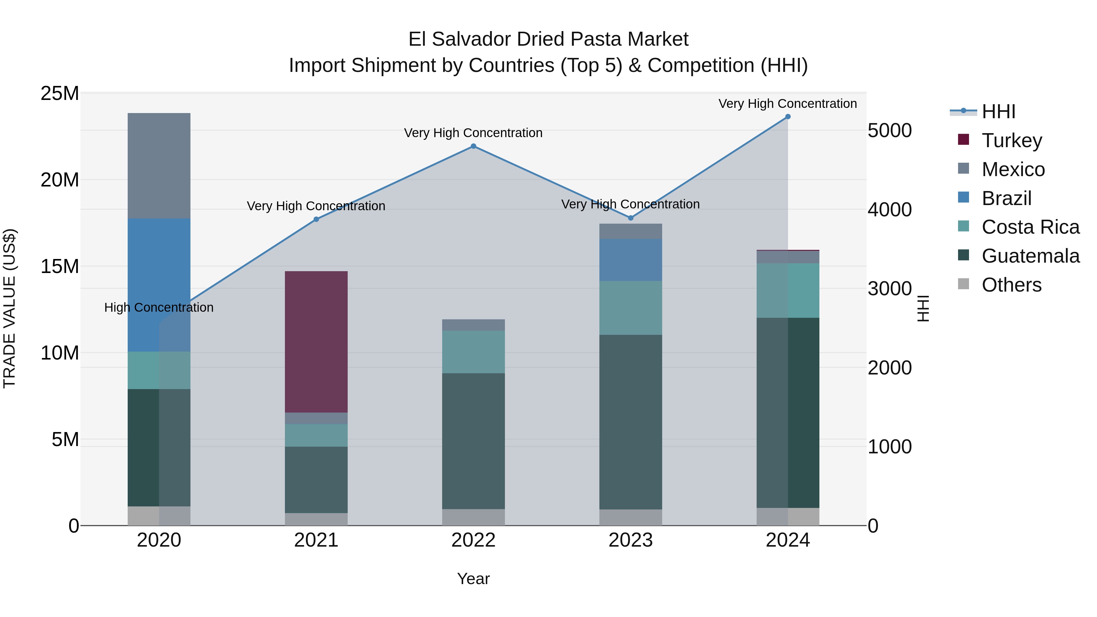 El Salvador Dried Pasta Market Top 5 Importing Countries and Market Competition (HHI) Analysis