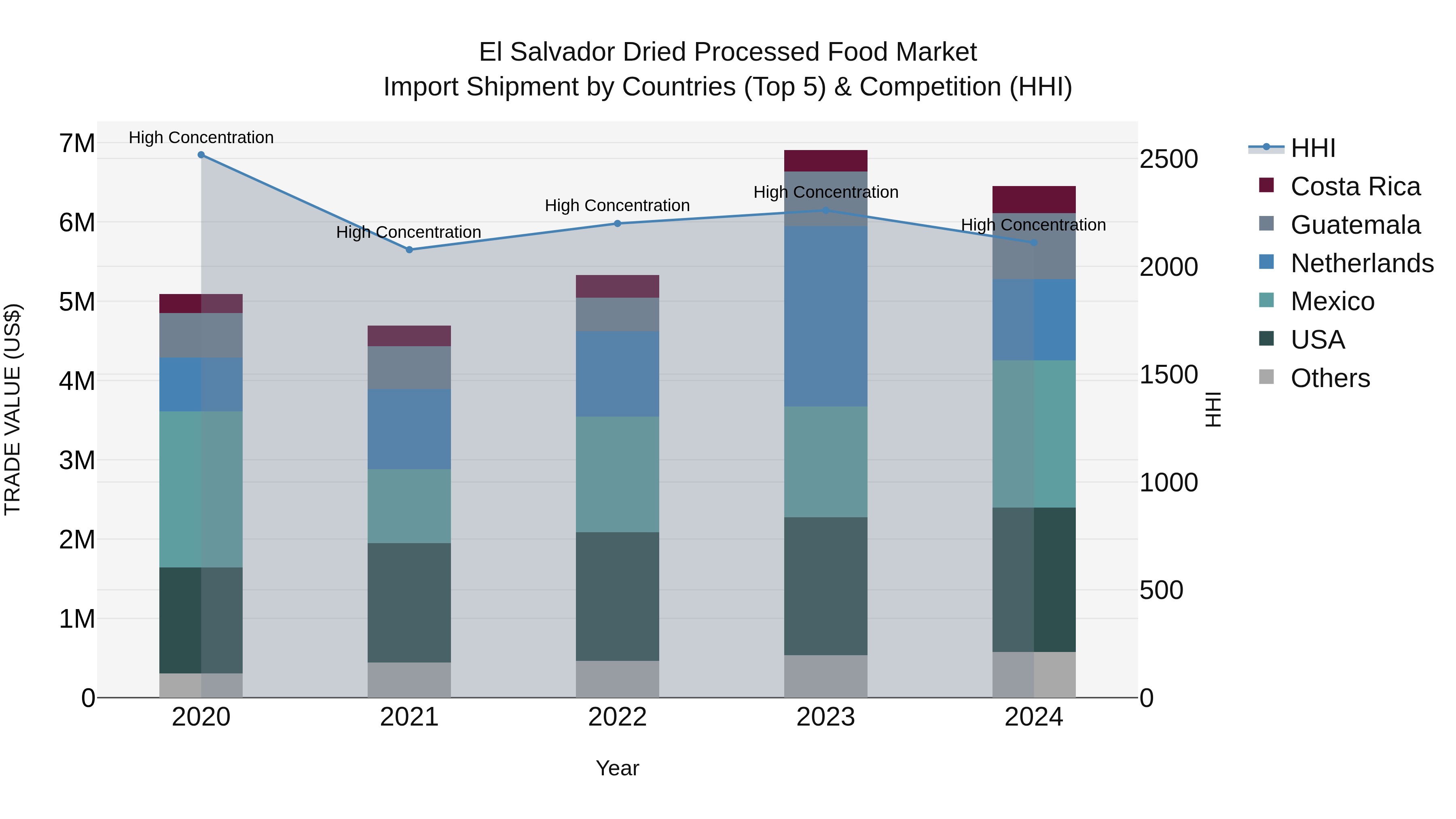 El Salvador Dried Processed Food Market Top 5 Importing Countries and Market Competition (HHI) Analysis