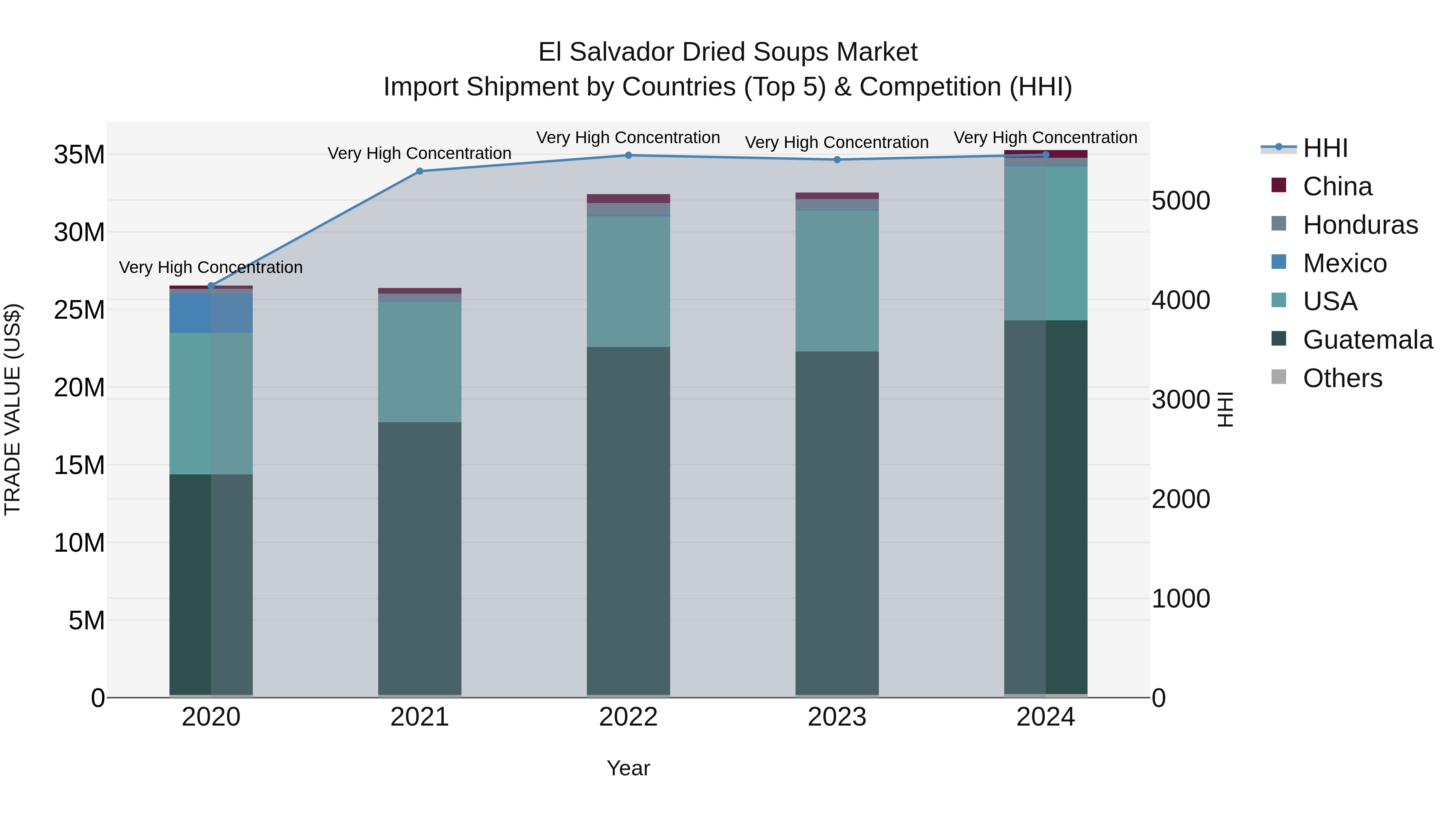 El Salvador Dried Soups Market Top 5 Importing Countries and Market Competition (HHI) Analysis