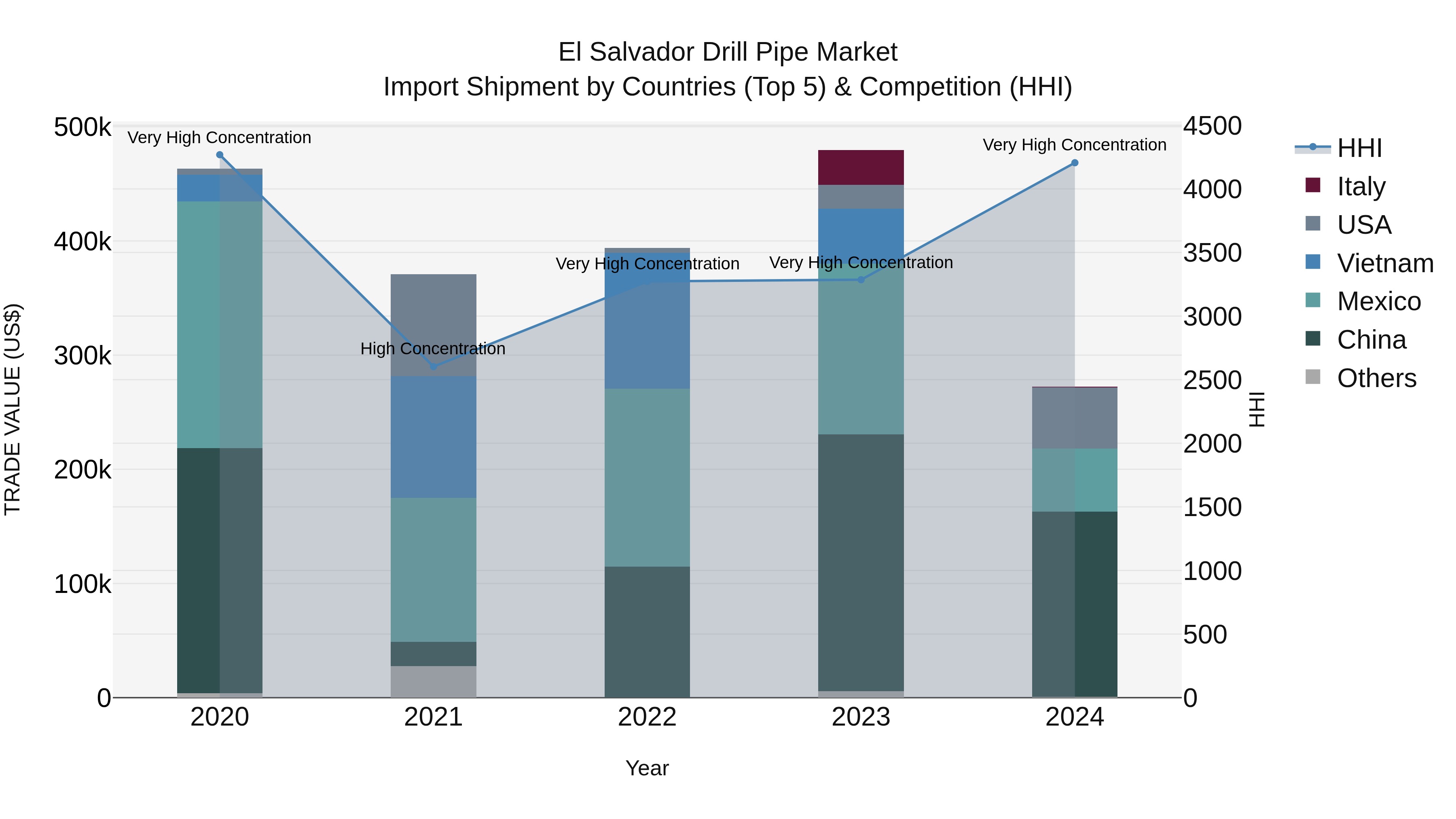 El Salvador Drill Pipe Market Top 5 Importing Countries and Market Competition (HHI) Analysis