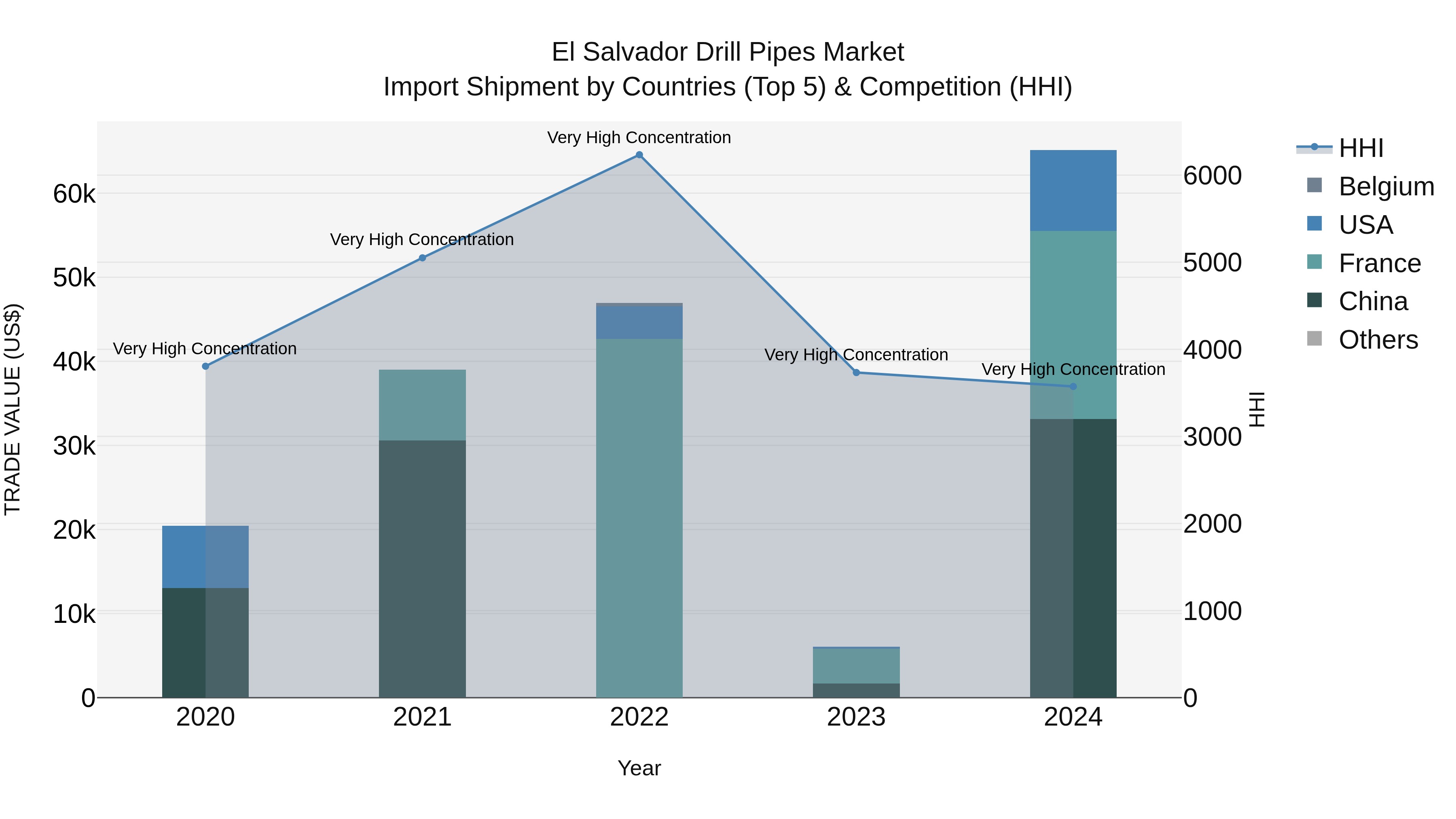 El Salvador Drill Pipes Market Top 5 Importing Countries and Market Competition (HHI) Analysis