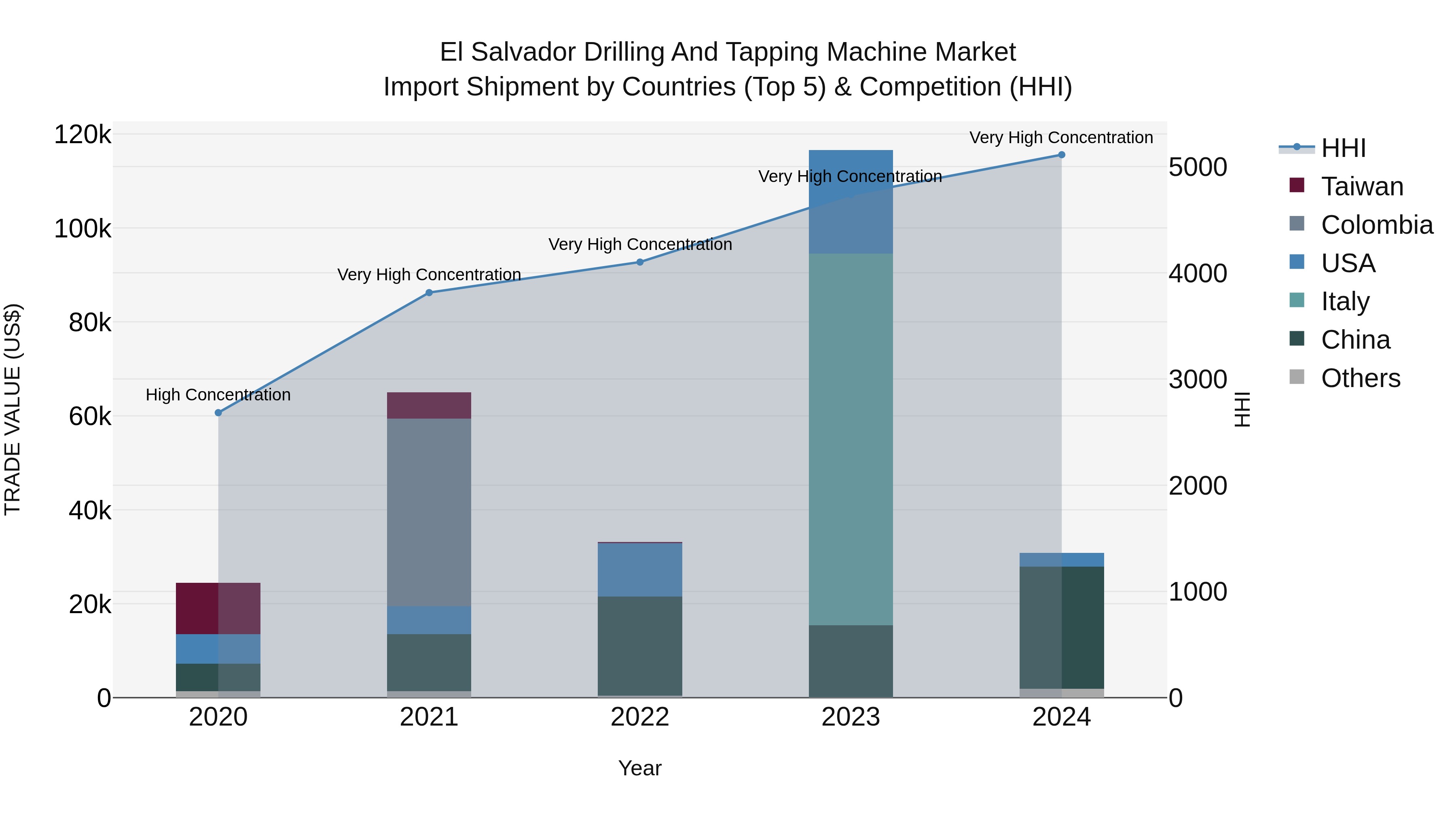 El Salvador Drilling And Tapping Machine Market Top 5 Importing Countries and Market Competition (HHI) Analysis