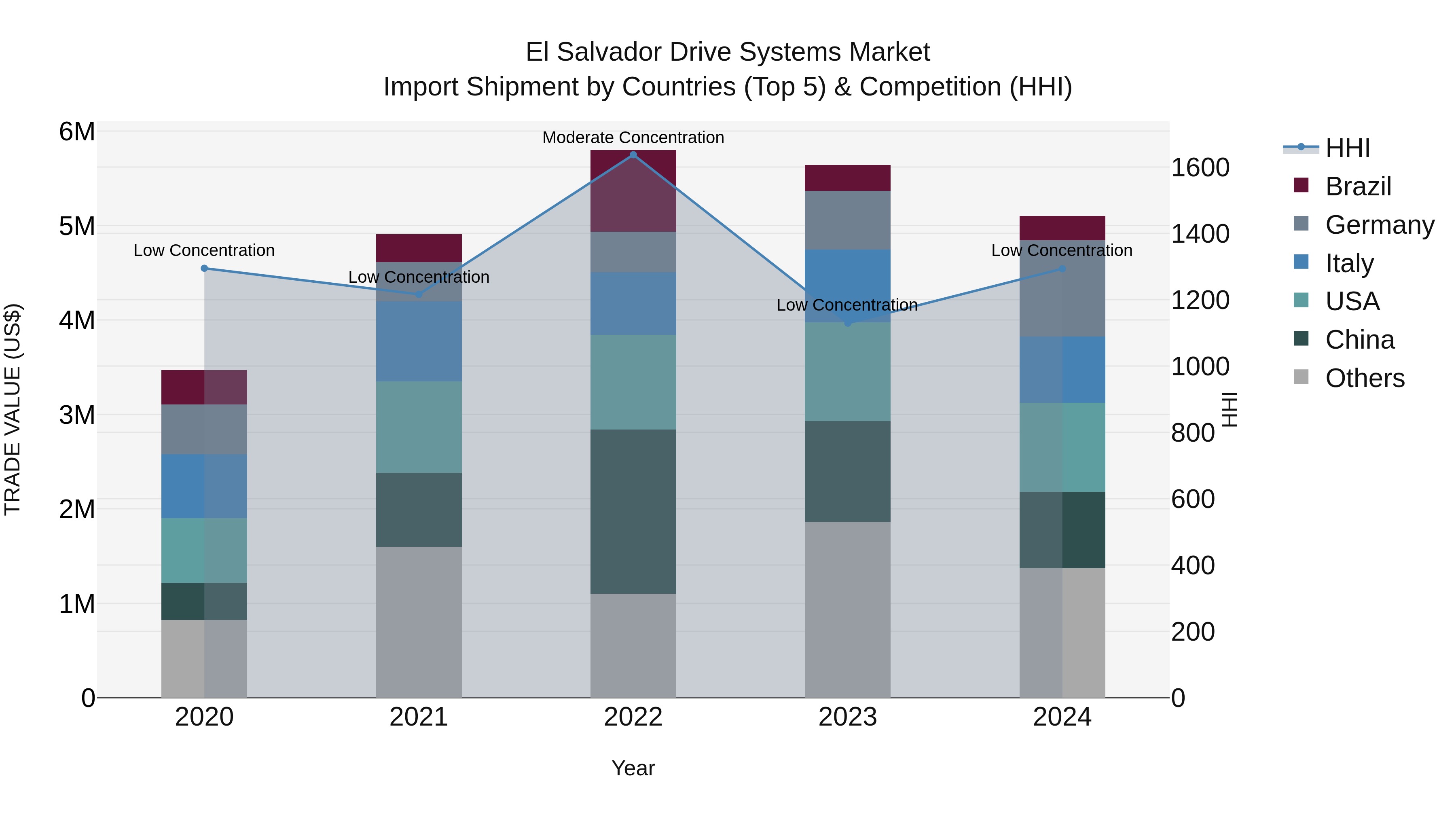 El Salvador Drive Systems Market Top 5 Importing Countries and Market Competition (HHI) Analysis