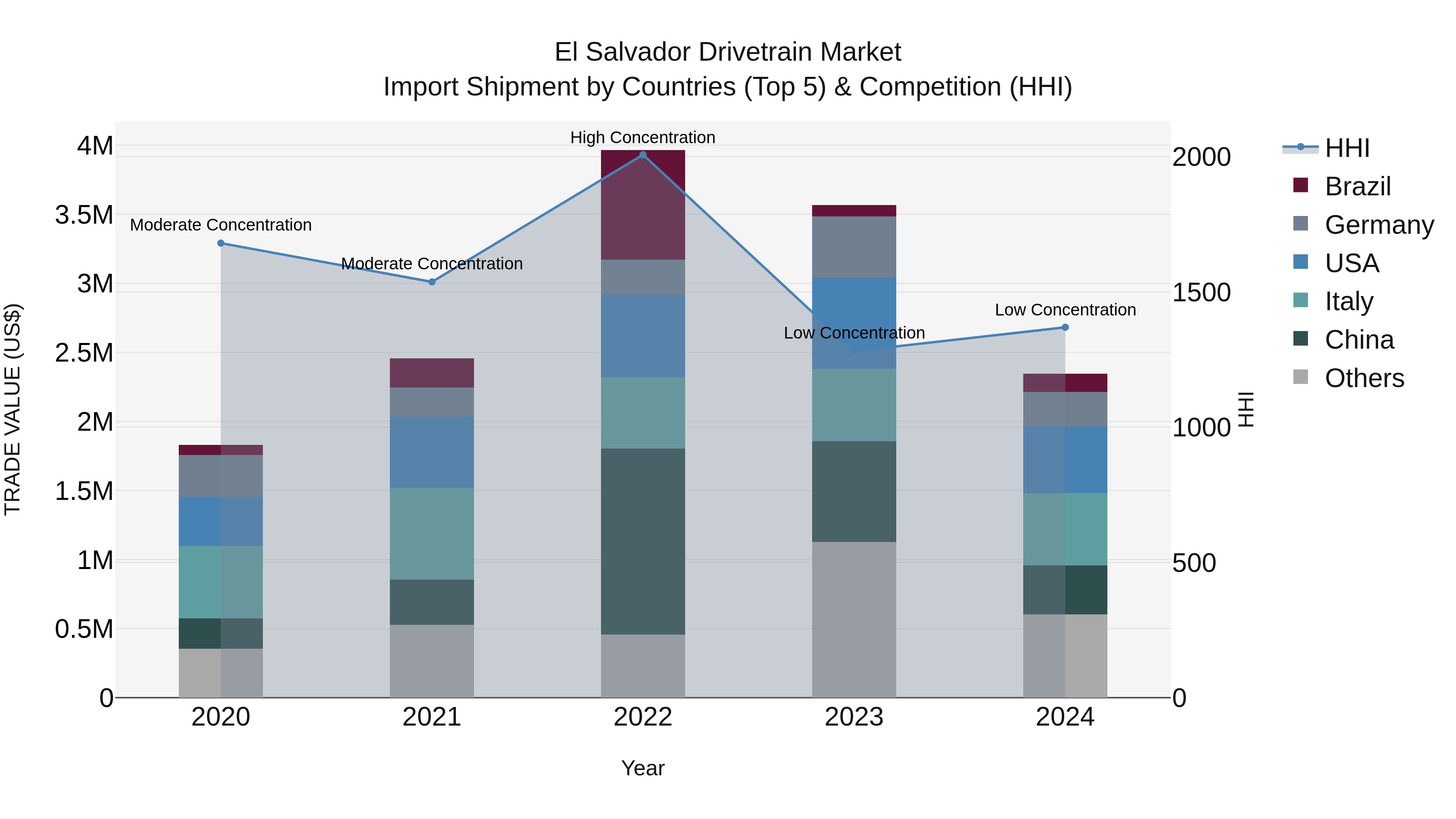 El Salvador Drivetrain Market Top 5 Importing Countries and Market Competition (HHI) Analysis