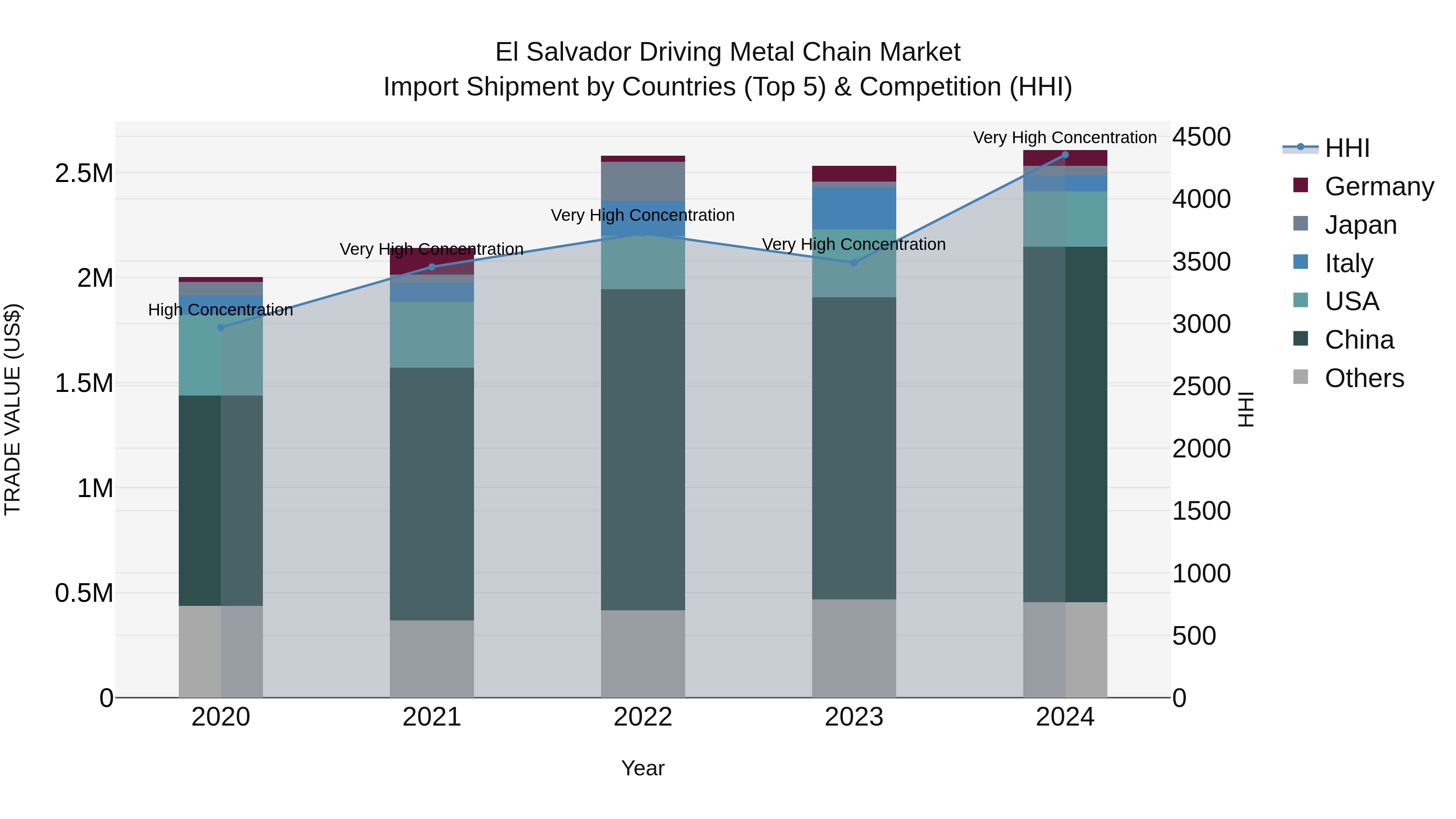 El Salvador Driving Metal Chain Market Top 5 Importing Countries and Market Competition (HHI) Analysis