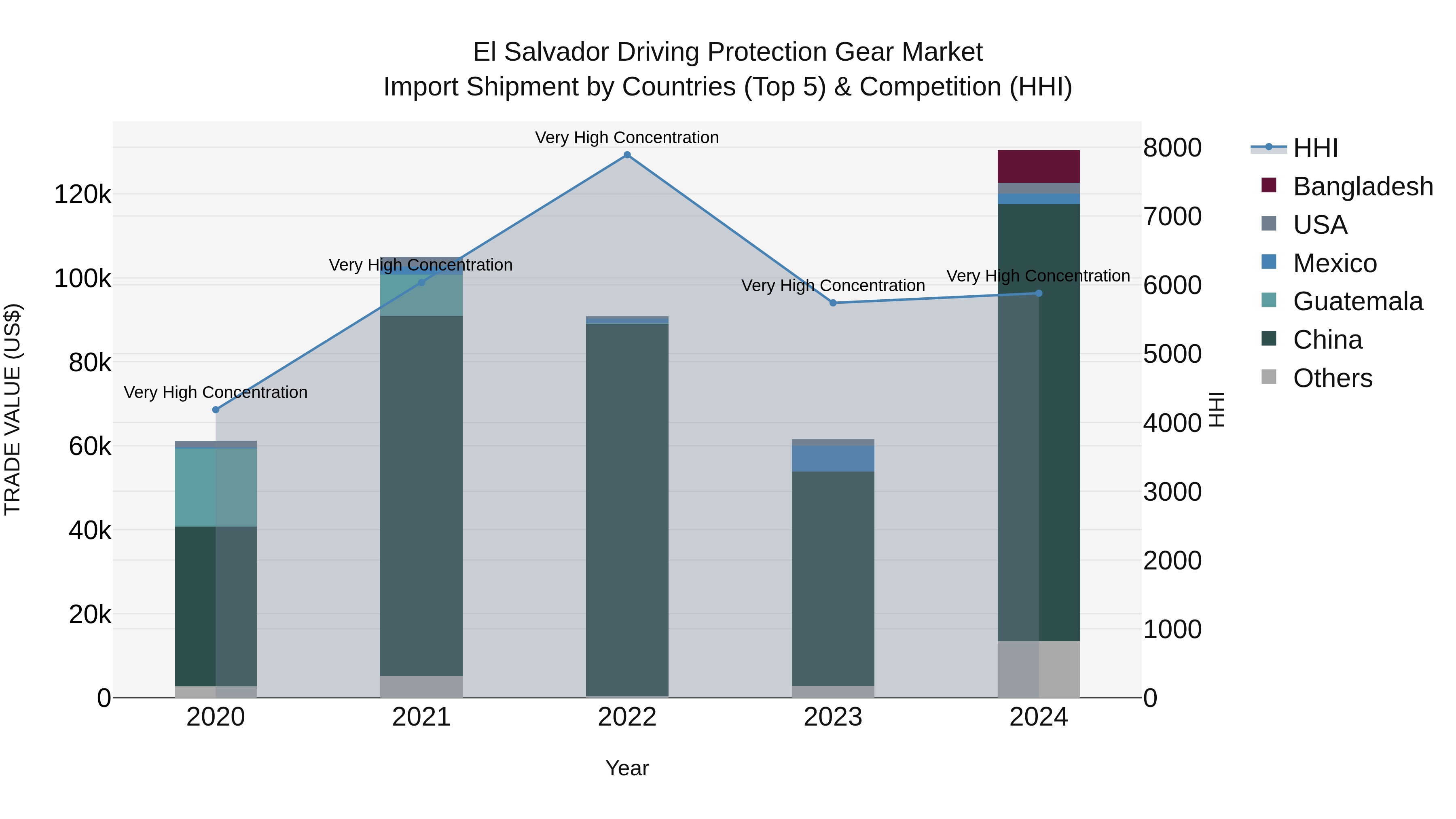 El Salvador Driving Protection Gear Market Top 5 Importing Countries and Market Competition (HHI) Analysis
