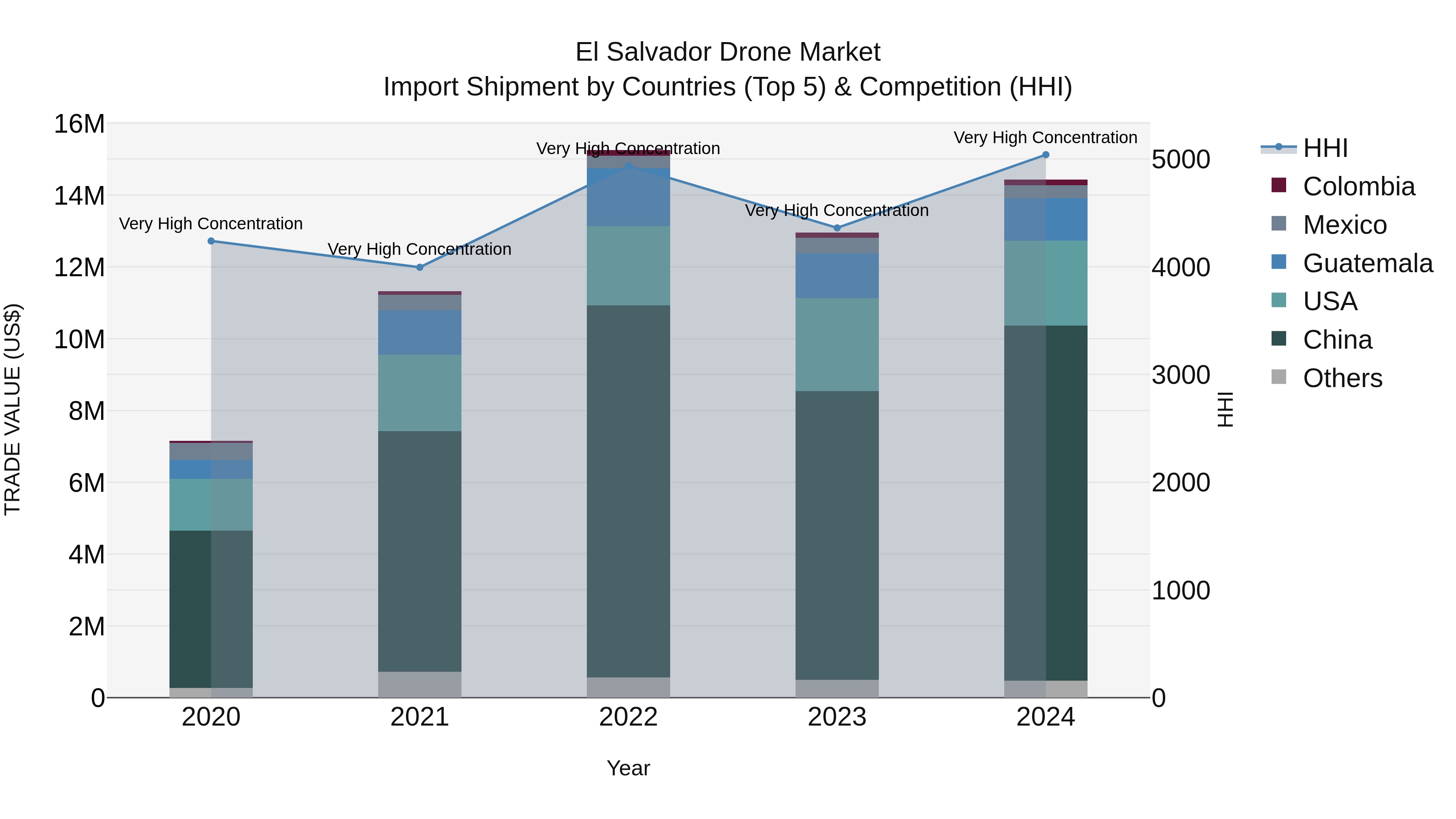 El Salvador Drone Market Top 5 Importing Countries and Market Competition (HHI) Analysis