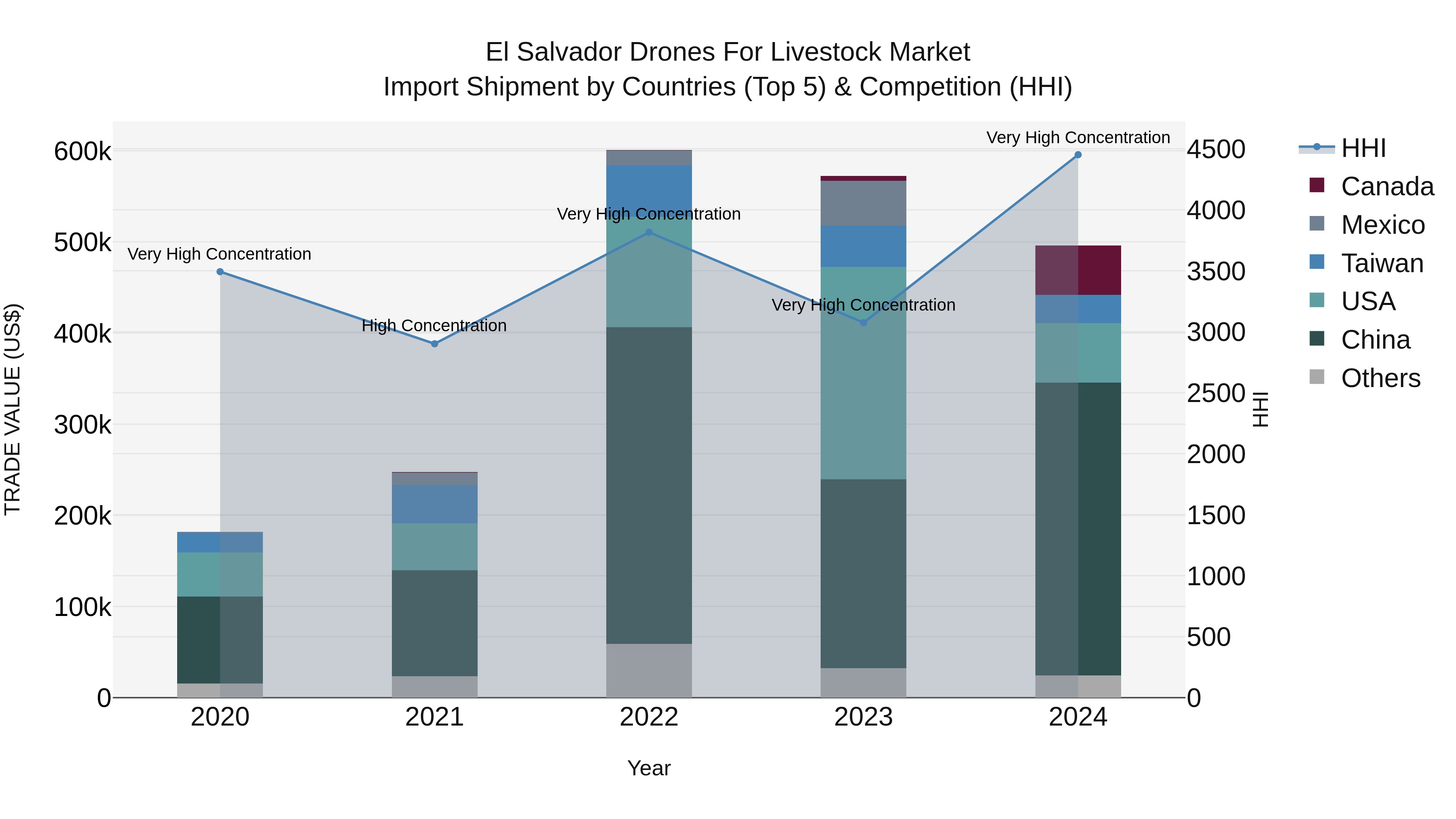 El Salvador Drones For Livestock Market Top 5 Importing Countries and Market Competition (HHI) Analysis