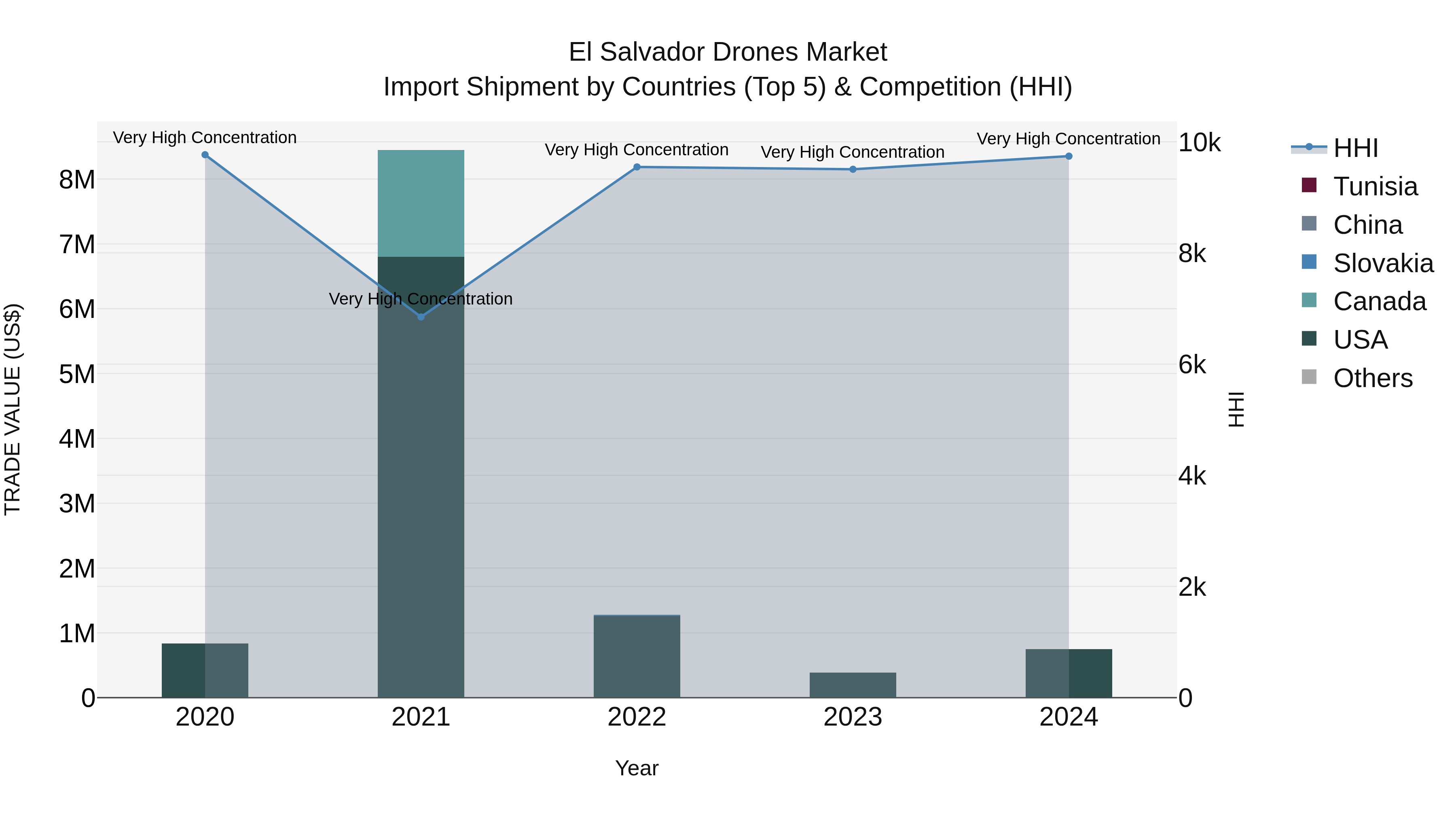 El Salvador Drones Market Top 5 Importing Countries and Market Competition (HHI) Analysis