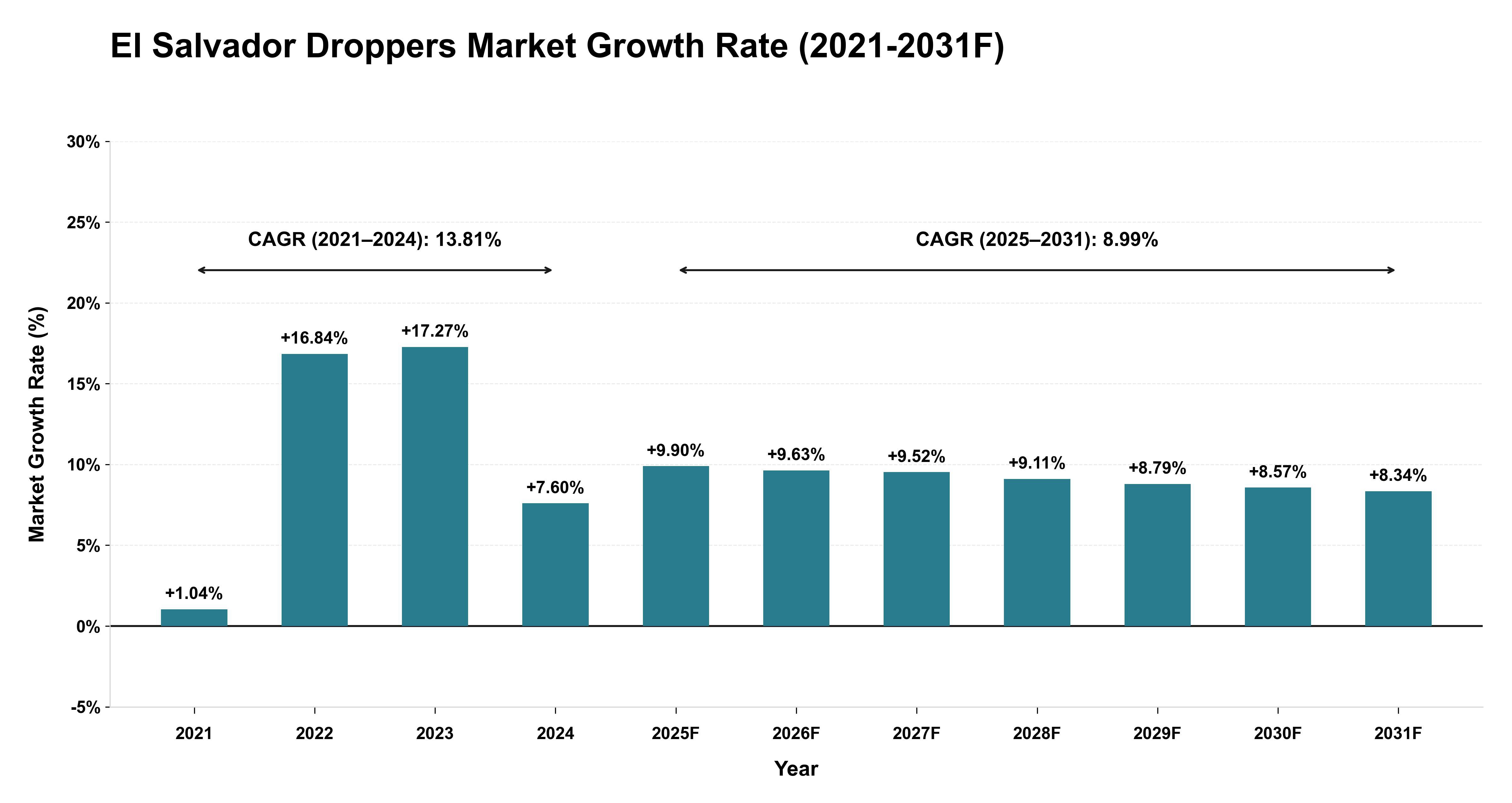 El Salvador Droppers Market Year-wise Growth Rate (2021-2031F)