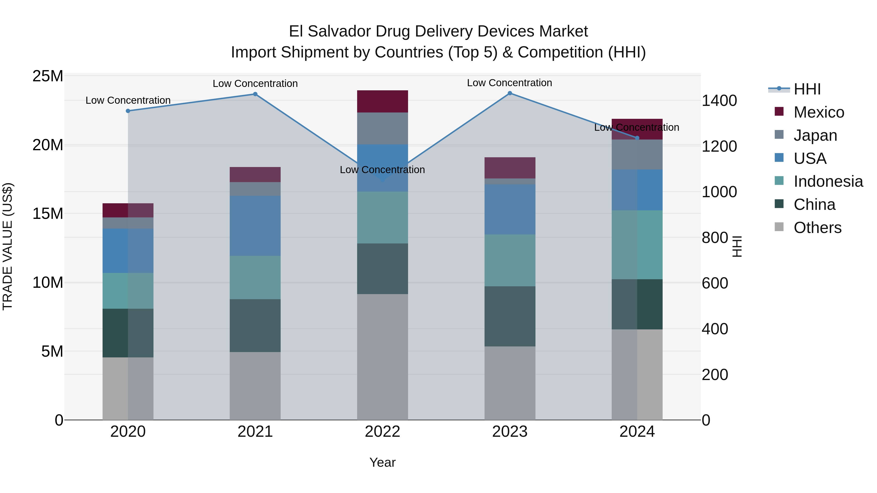 El Salvador Drug Delivery Devices Market Top 5 Importing Countries and Market Competition (HHI) Analysis