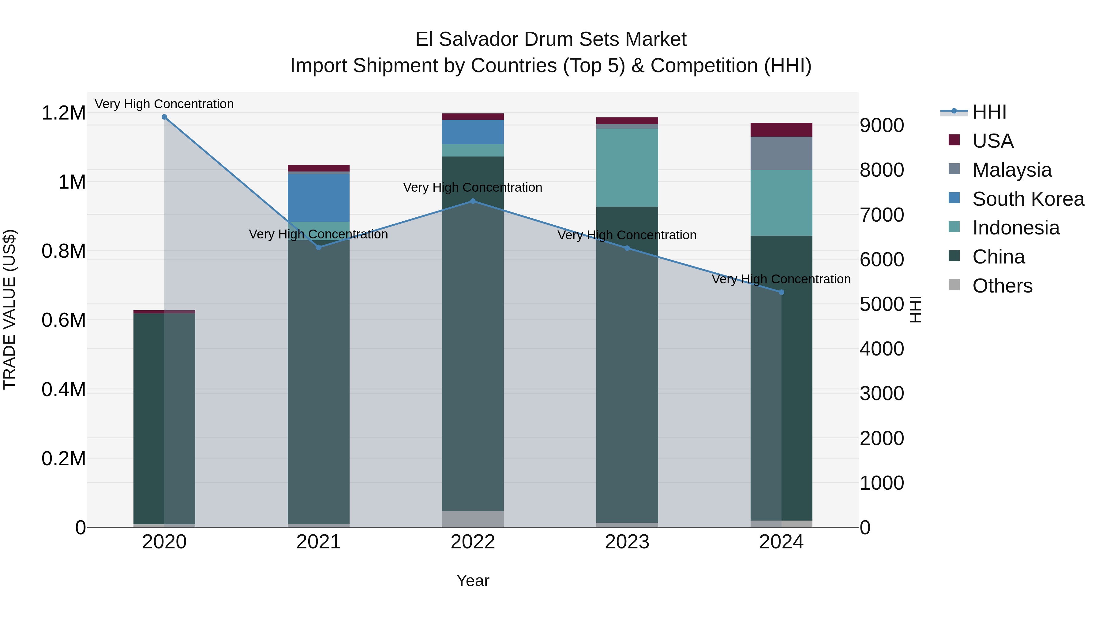 El Salvador Drum Sets Market Top 5 Importing Countries and Market Competition (HHI) Analysis