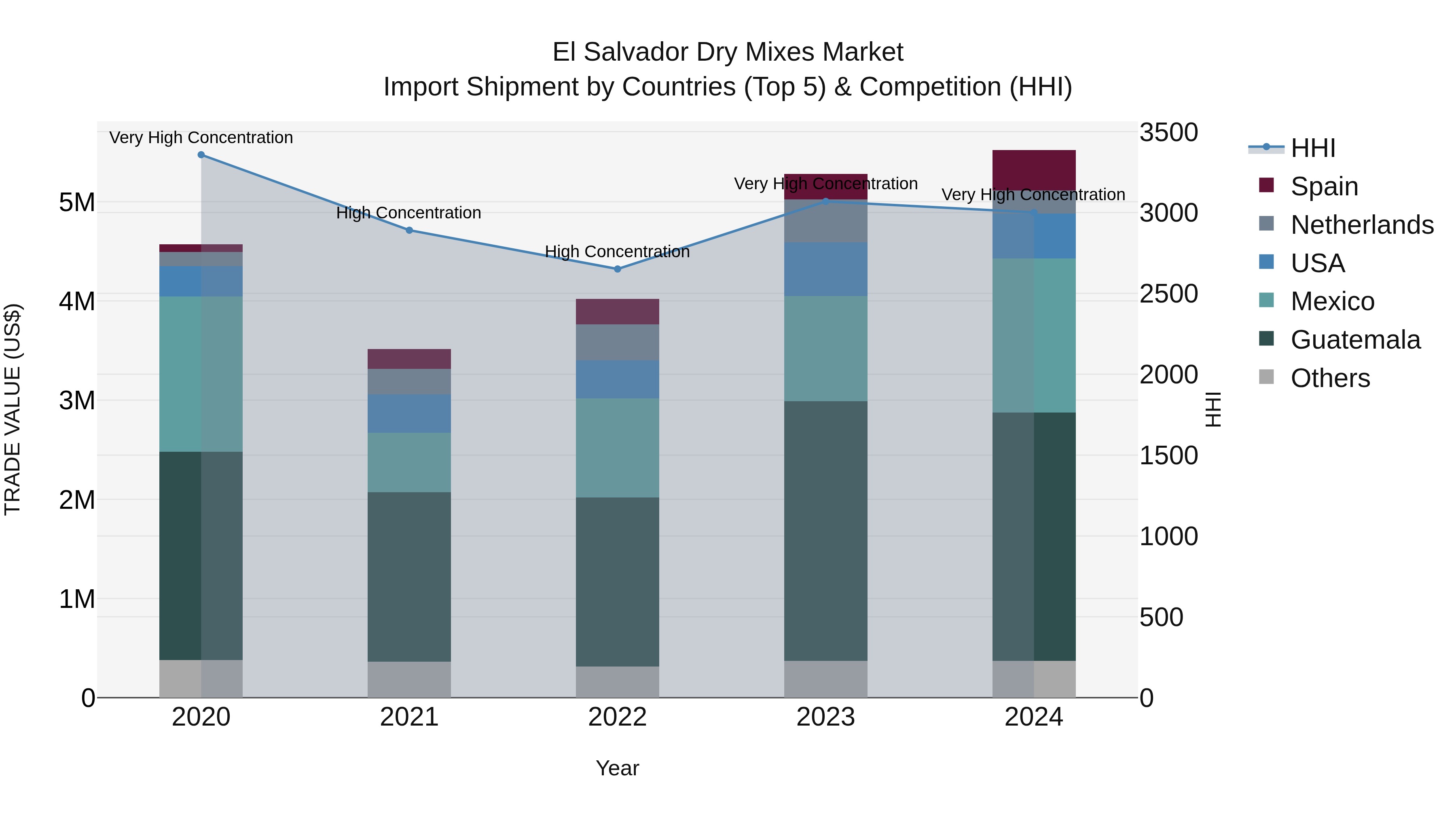 El Salvador Dry Mixes Market Top 5 Importing Countries and Market Competition (HHI) Analysis