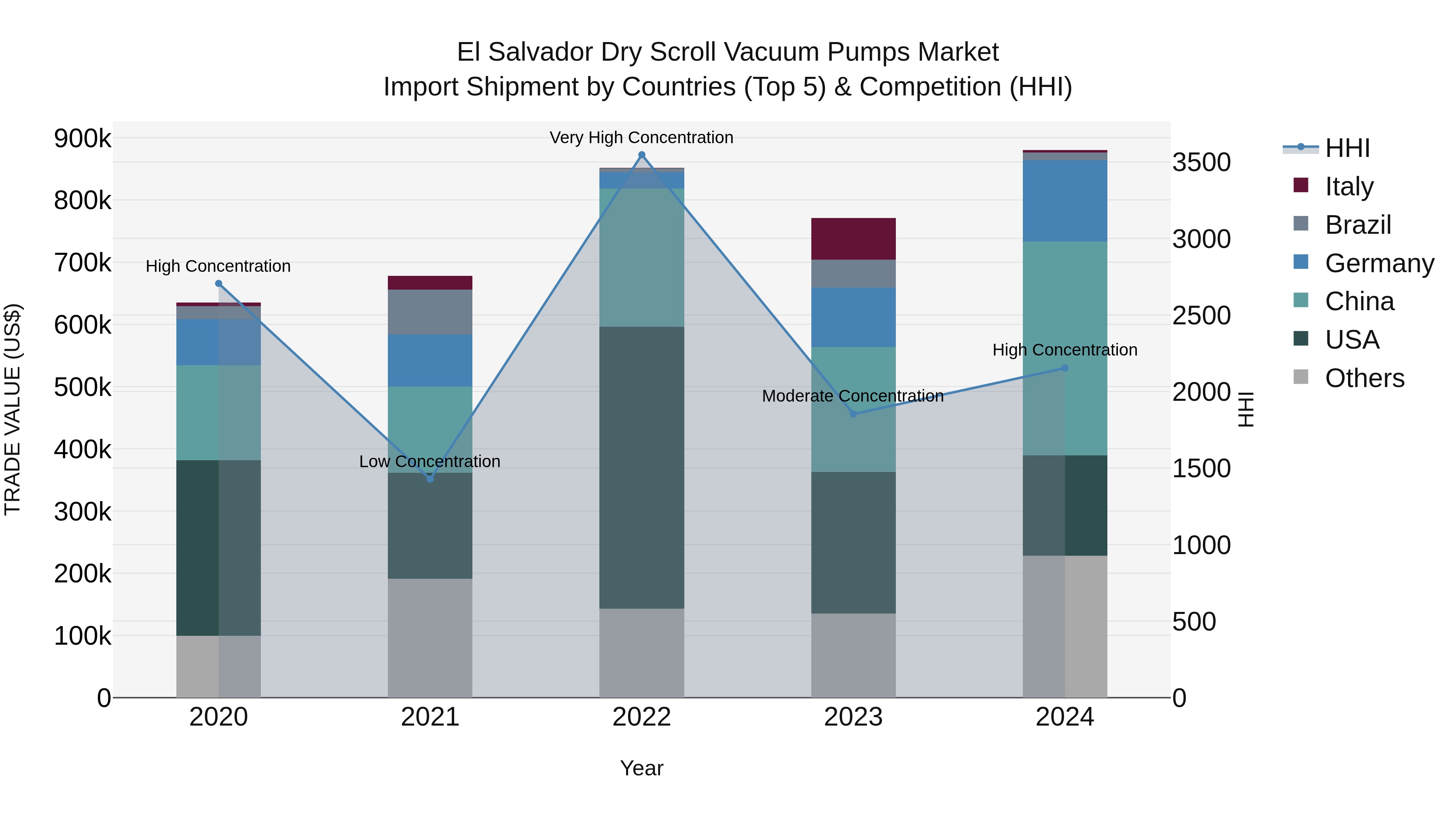 El Salvador Dry Scroll Vacuum Pumps Market Top 5 Importing Countries and Market Competition (HHI) Analysis