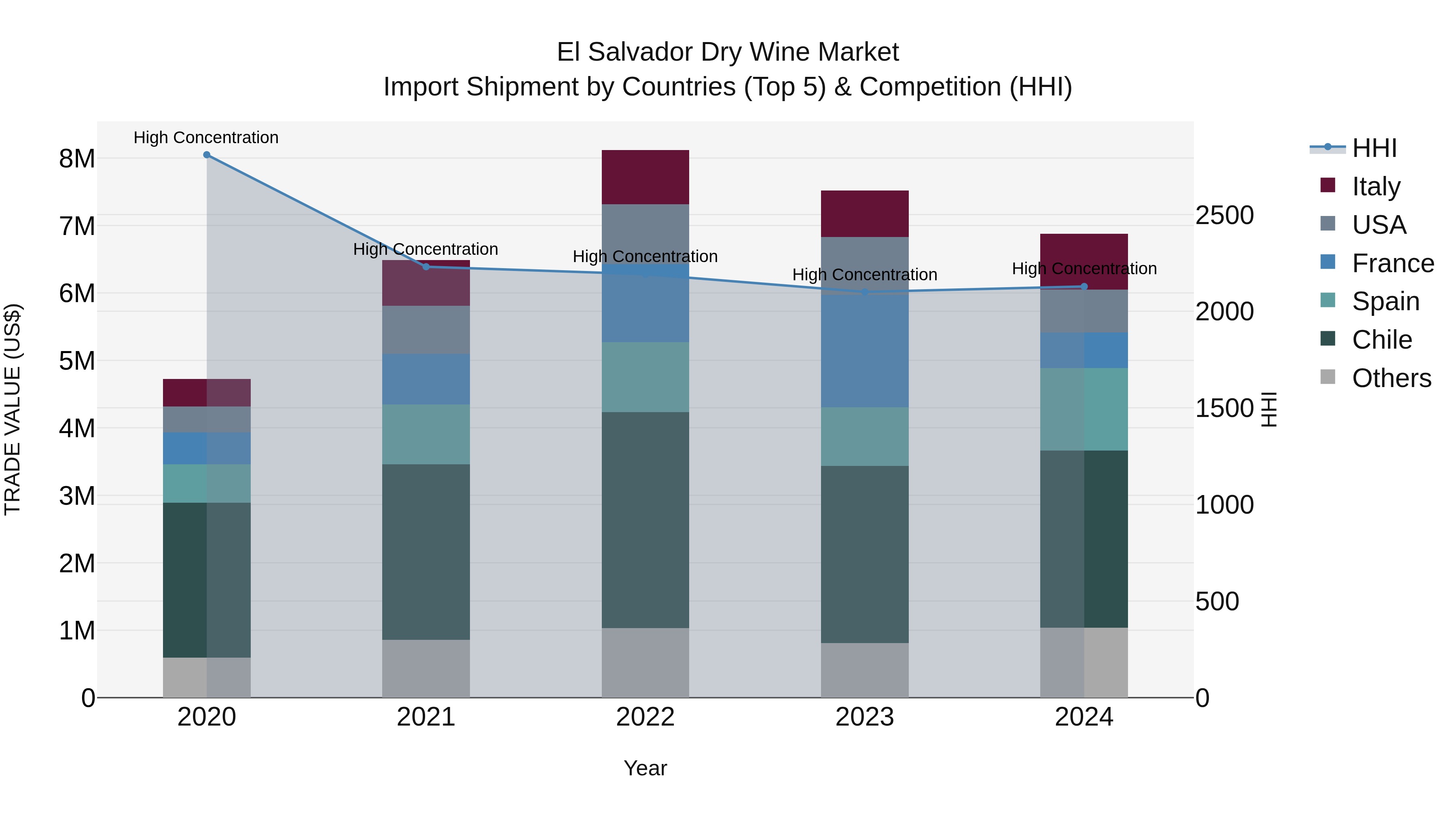 El Salvador Dry Wine Market Top 5 Importing Countries and Market Competition (HHI) Analysis