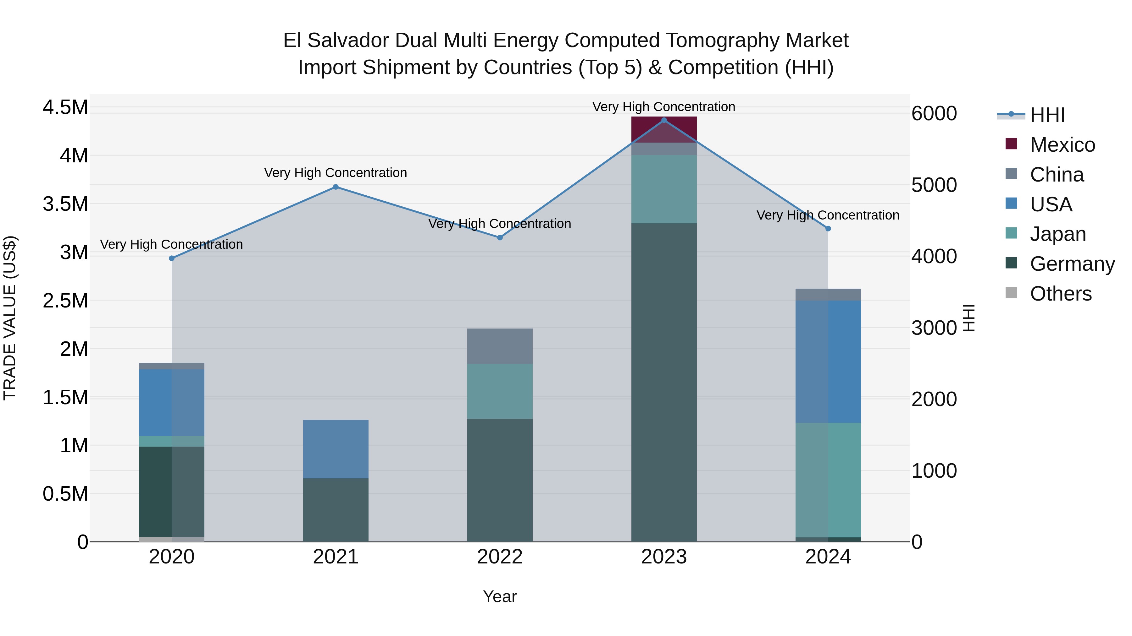 El Salvador Dual Multi Energy Computed Tomography Market Top 5 Importing Countries and Market Competition (HHI) Analysis