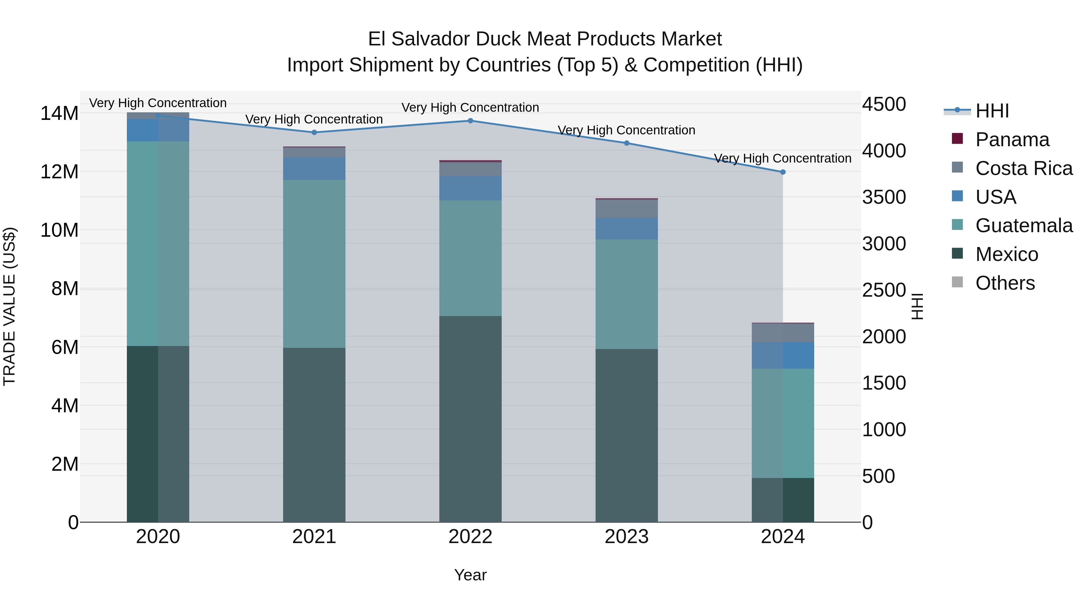 El Salvador Duck Meat Products Market Top 5 Importing Countries and Market Competition (HHI) Analysis