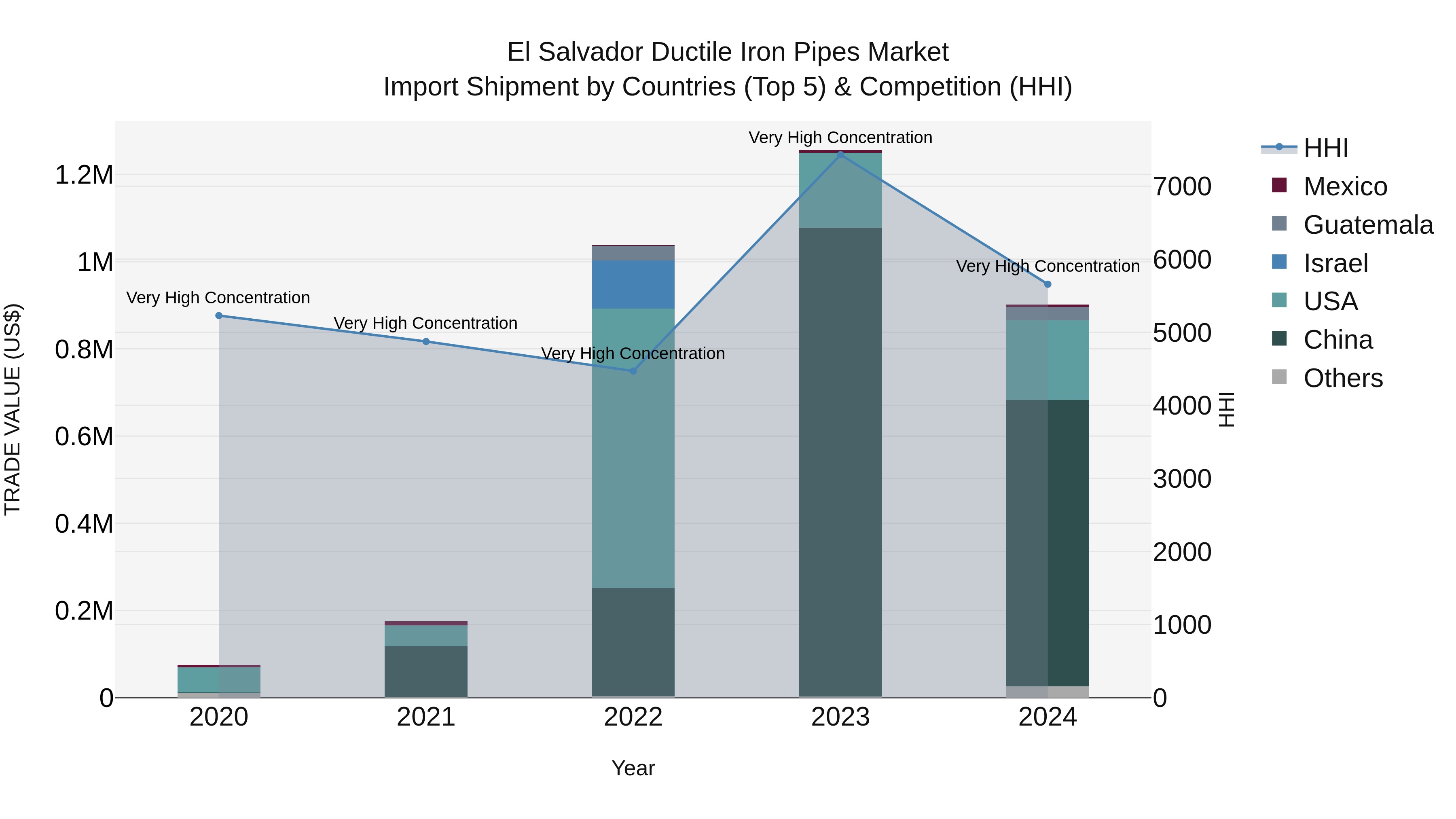 El Salvador Ductile Iron Pipes Market Top 5 Importing Countries and Market Competition (HHI) Analysis