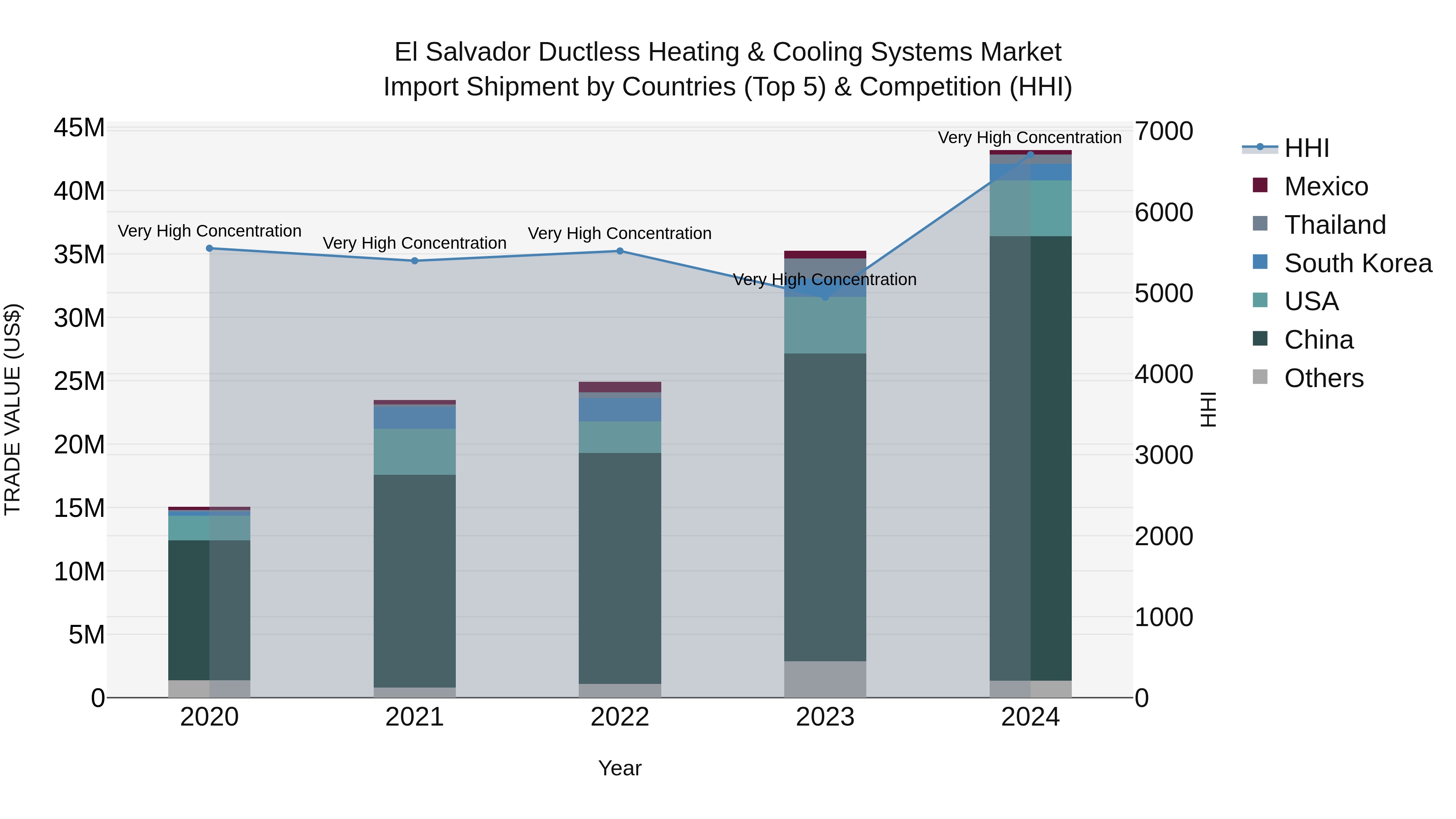 El Salvador Ductless Heating & Cooling Systems Market Top 5 Importing Countries and Market Competition (HHI) Analysis