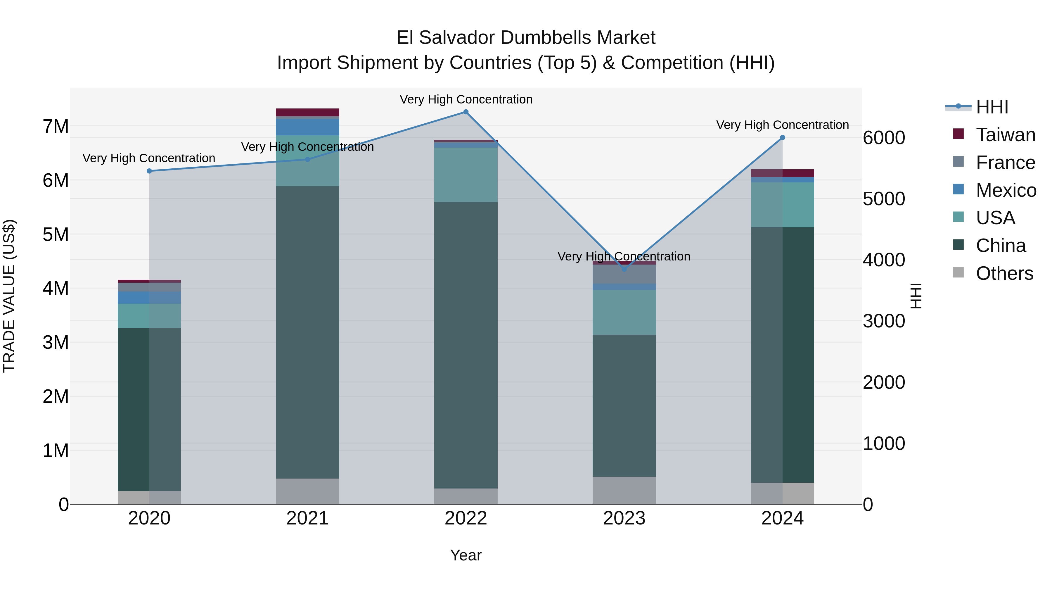El Salvador Dumbbells Market Top 5 Importing Countries and Market Competition (HHI) Analysis