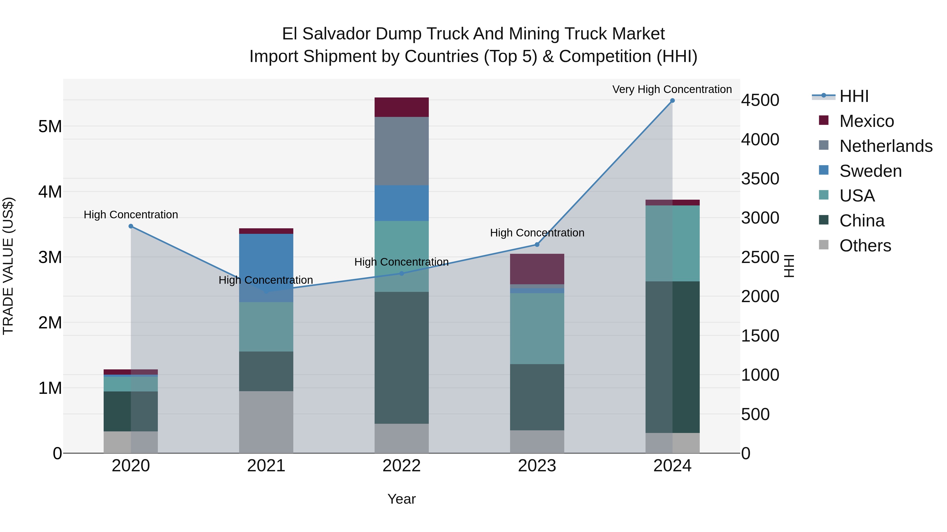 El Salvador Dump Truck And Mining Truck Market Top 5 Importing Countries and Market Competition (HHI) Analysis