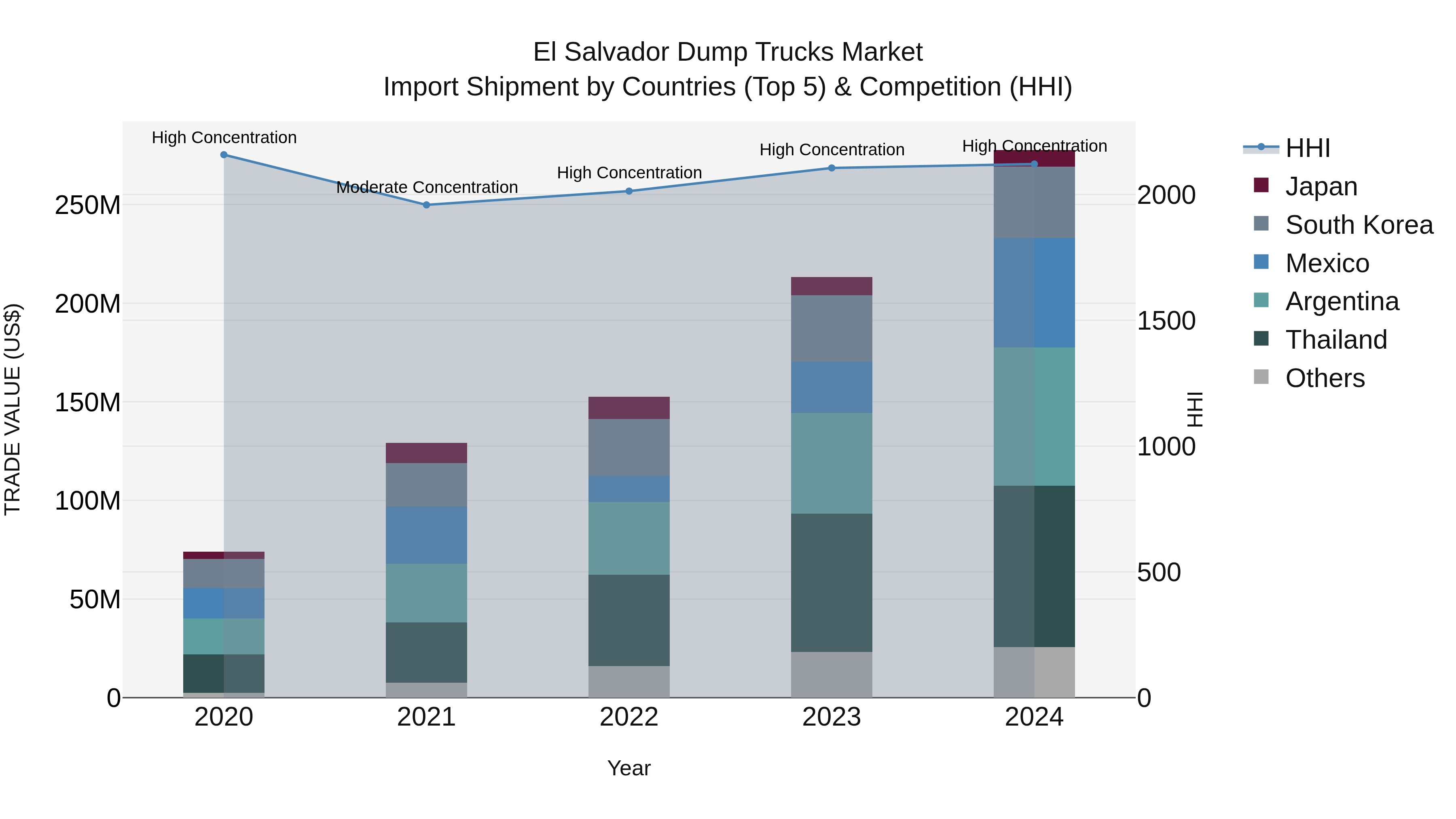 El Salvador Dump Trucks Market Top 5 Importing Countries and Market Competition (HHI) Analysis