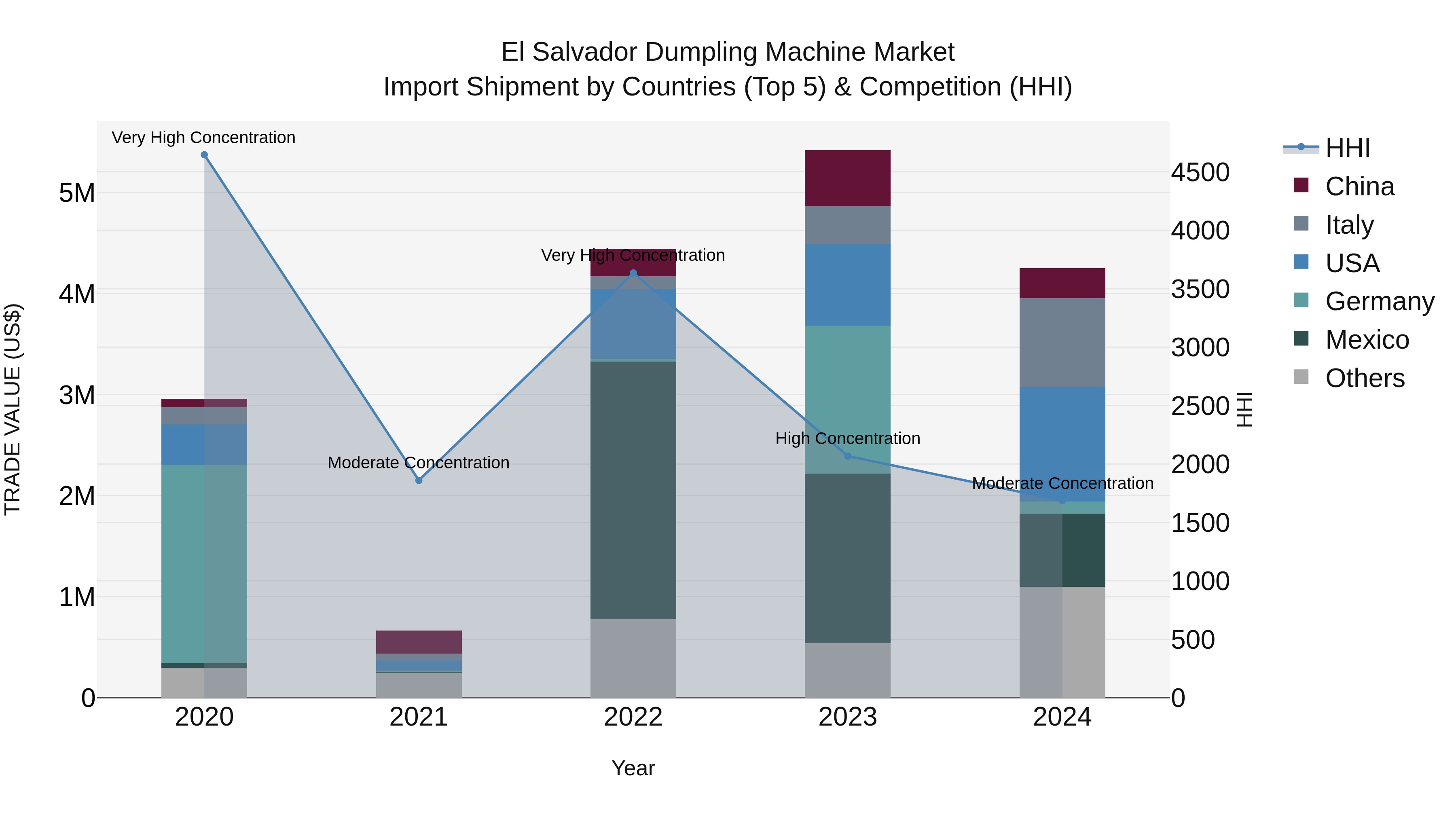 El Salvador Dumpling Machine Market Top 5 Importing Countries and Market Competition (HHI) Analysis