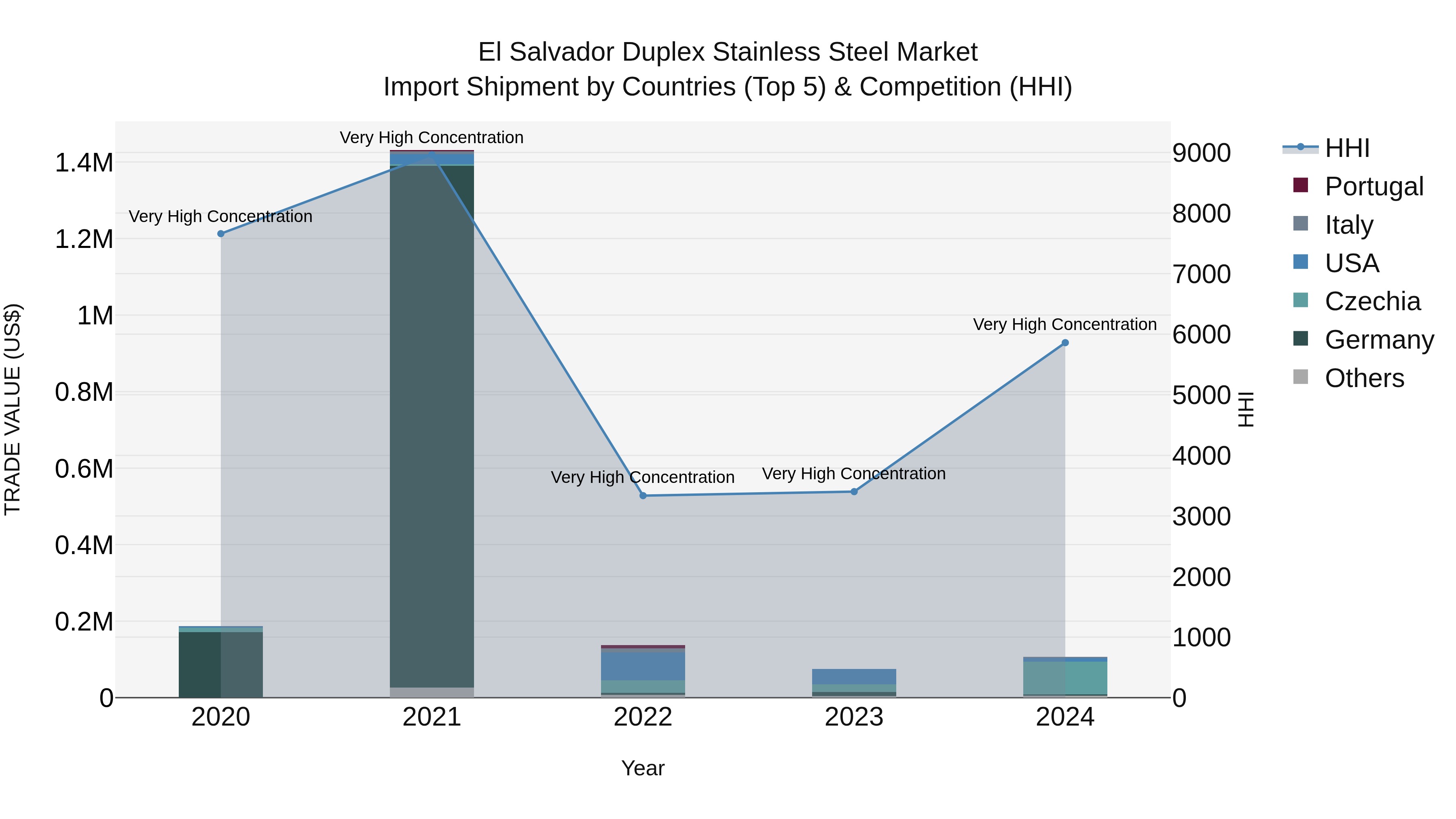 El Salvador Duplex Stainless Steel Market Top 5 Importing Countries and Market Competition (HHI) Analysis