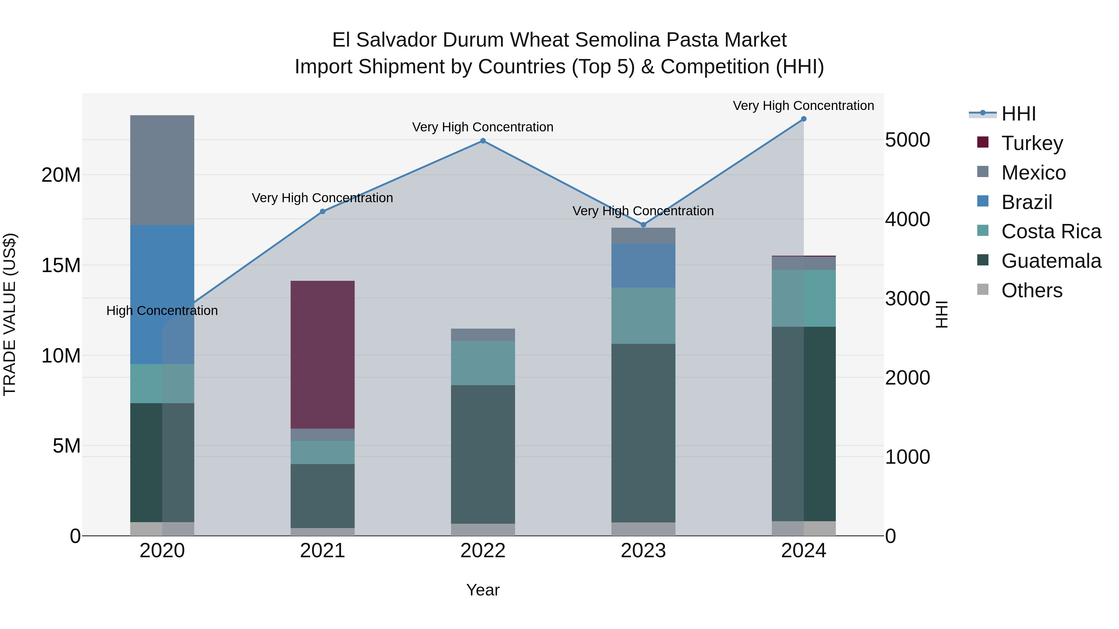 El Salvador Durum Wheat Semolina Pasta Market Top 5 Importing Countries and Market Competition (HHI) Analysis