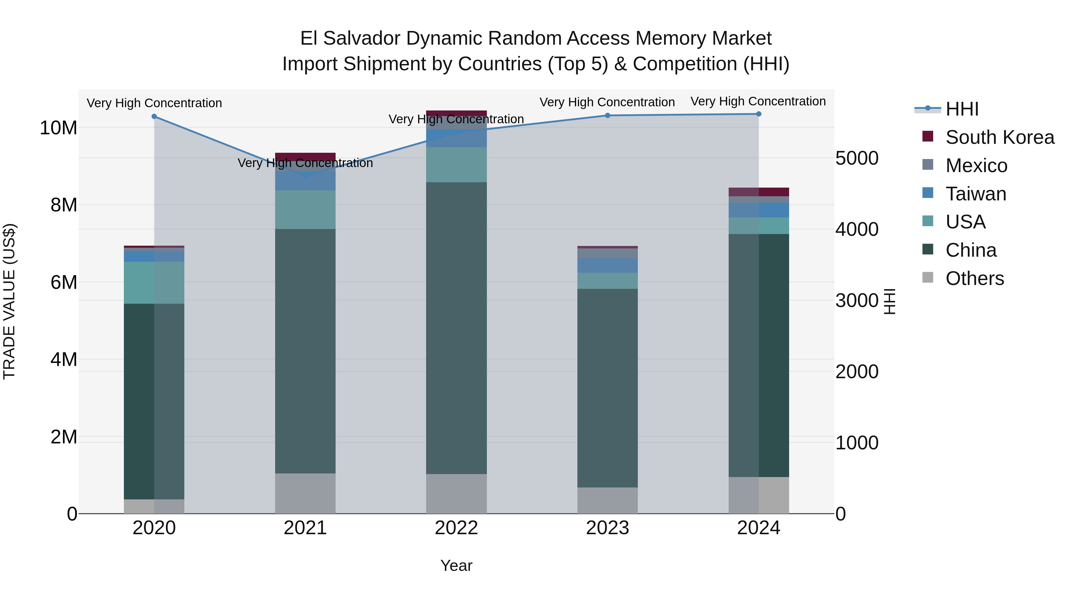 El Salvador Dynamic Random Access Memory Market Top 5 Importing Countries and Market Competition (HHI) Analysis