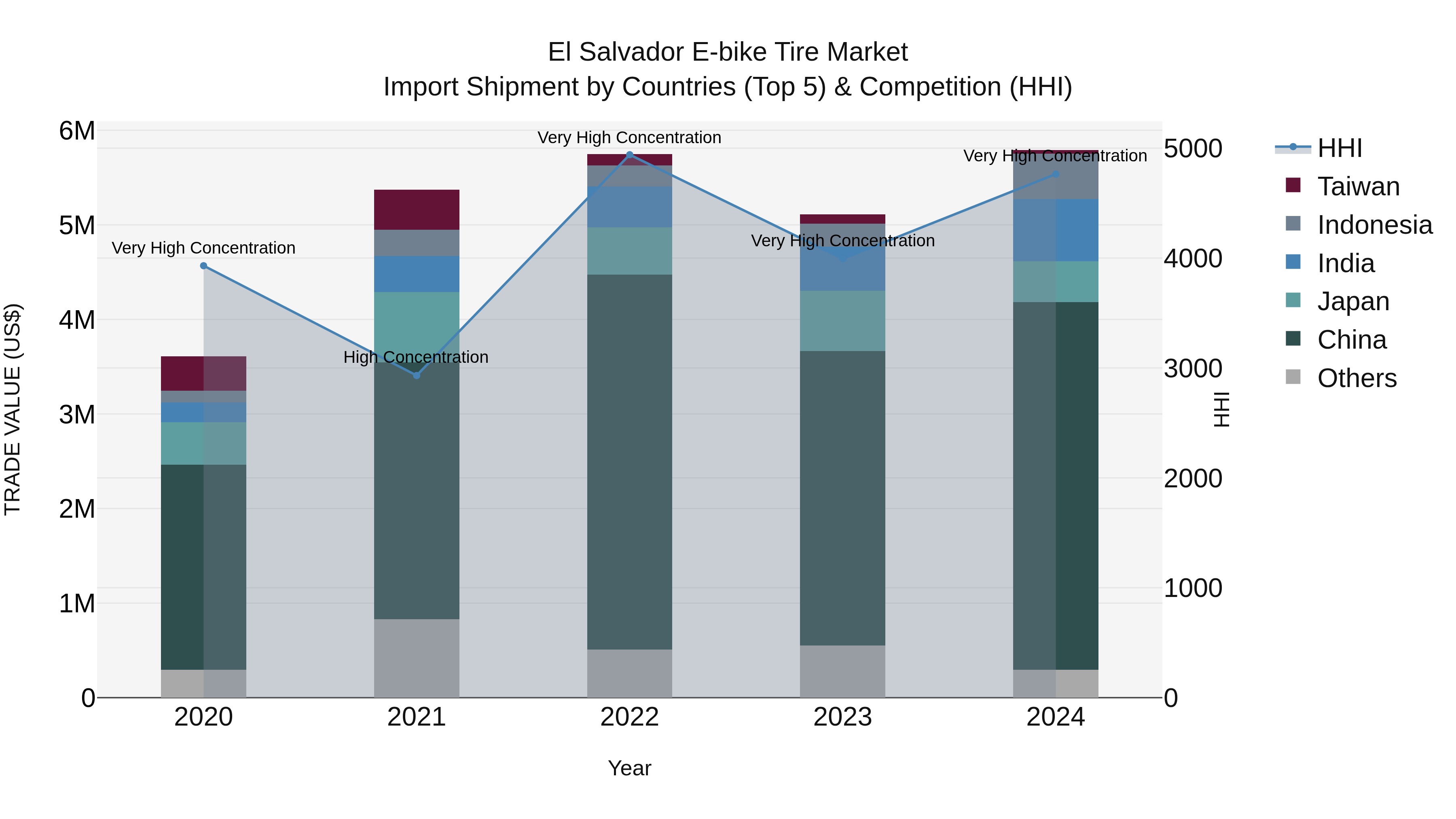 El Salvador E Bike Tire Market Top 5 Importing Countries and Market Competition (HHI) Analysis