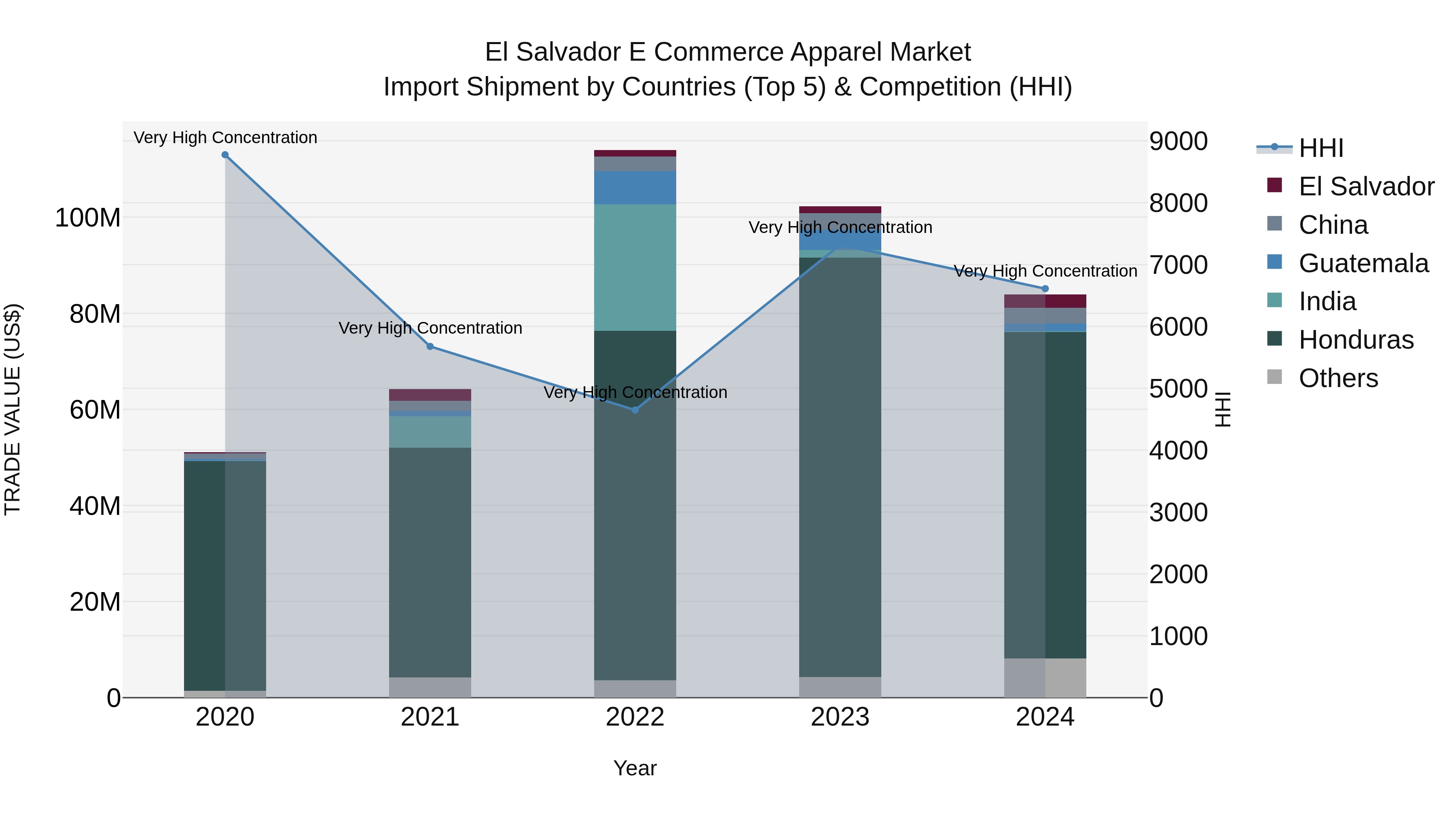 El Salvador E Commerce Apparel Market Top 5 Importing Countries and Market Competition (HHI) Analysis