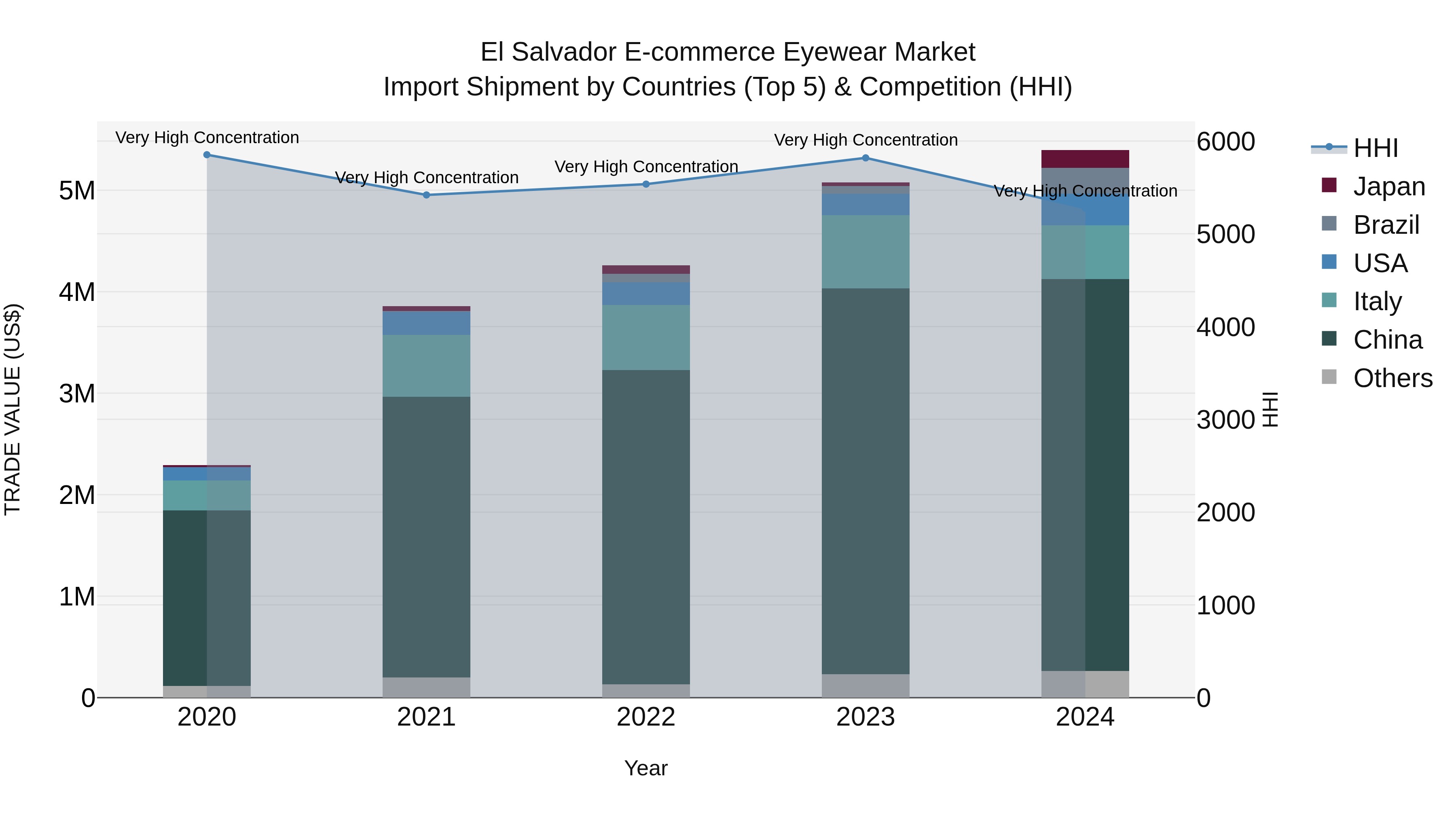 El Salvador E Commerce Eyewear Market Top 5 Importing Countries and Market Competition (HHI) Analysis
