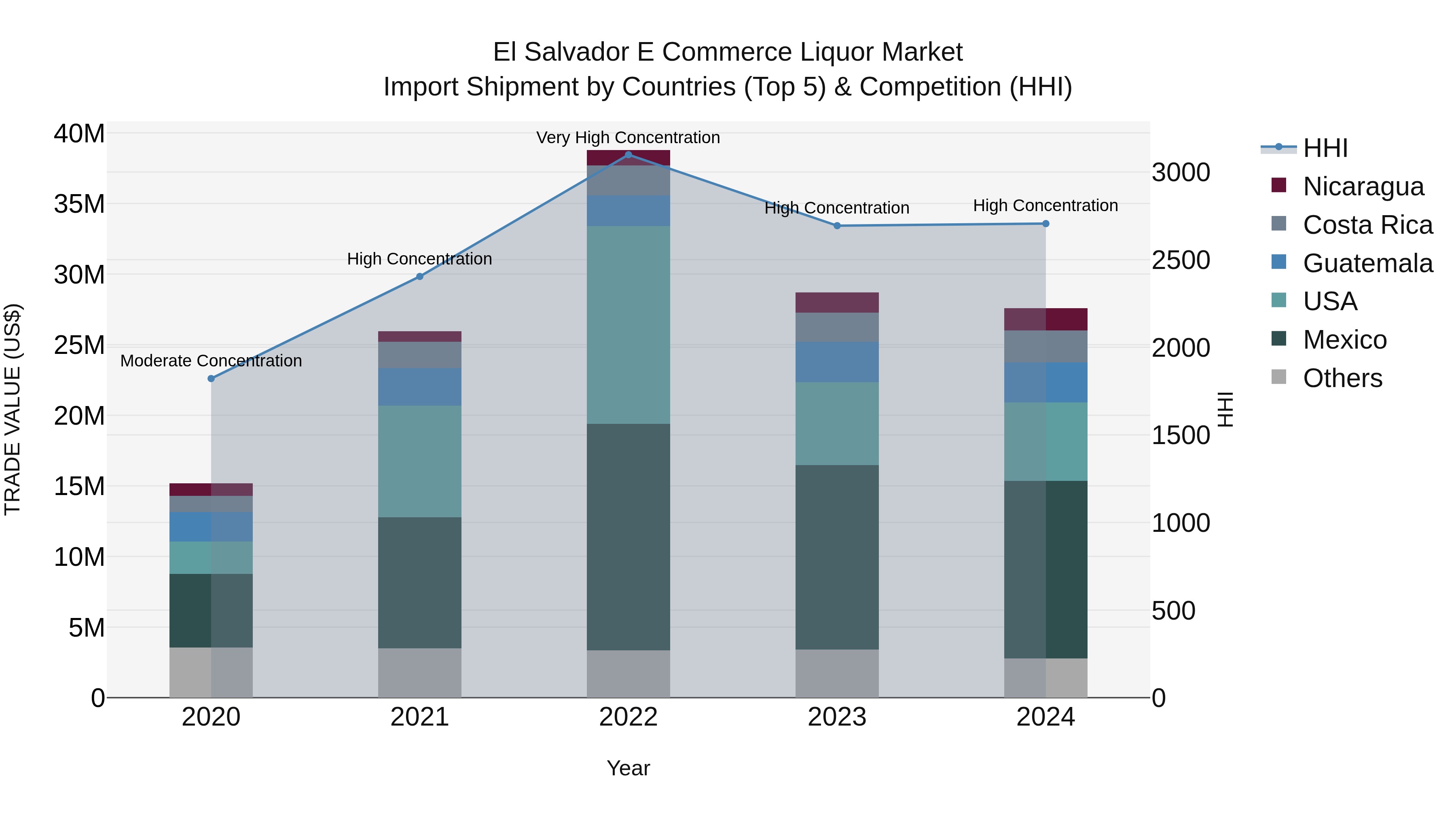 El Salvador E Commerce Liquor Market Top 5 Importing Countries and Market Competition (HHI) Analysis