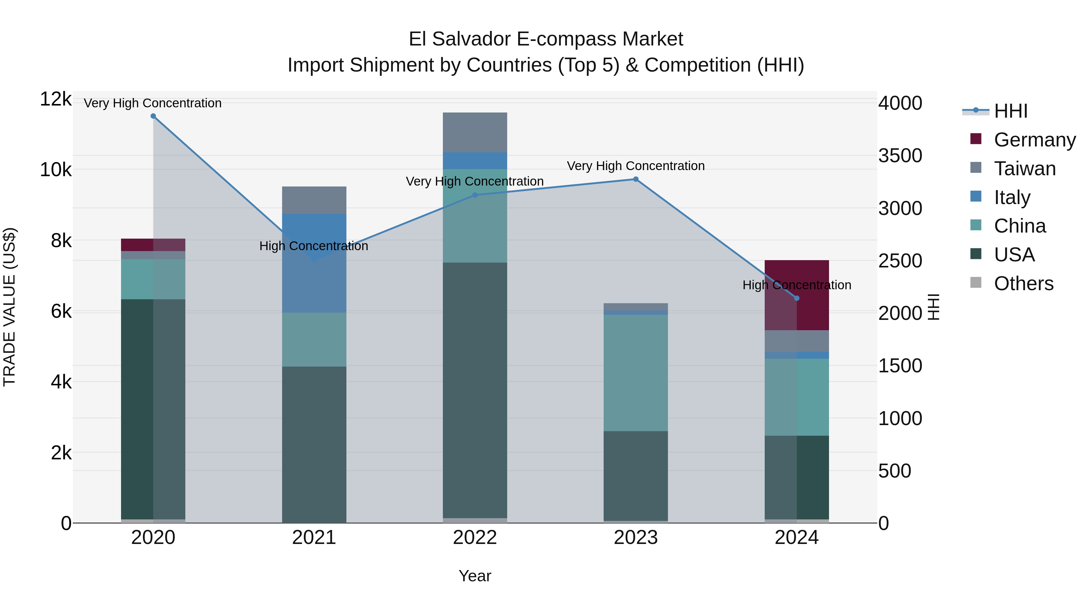 El Salvador E Compass Market Top 5 Importing Countries and Market Competition (HHI) Analysis