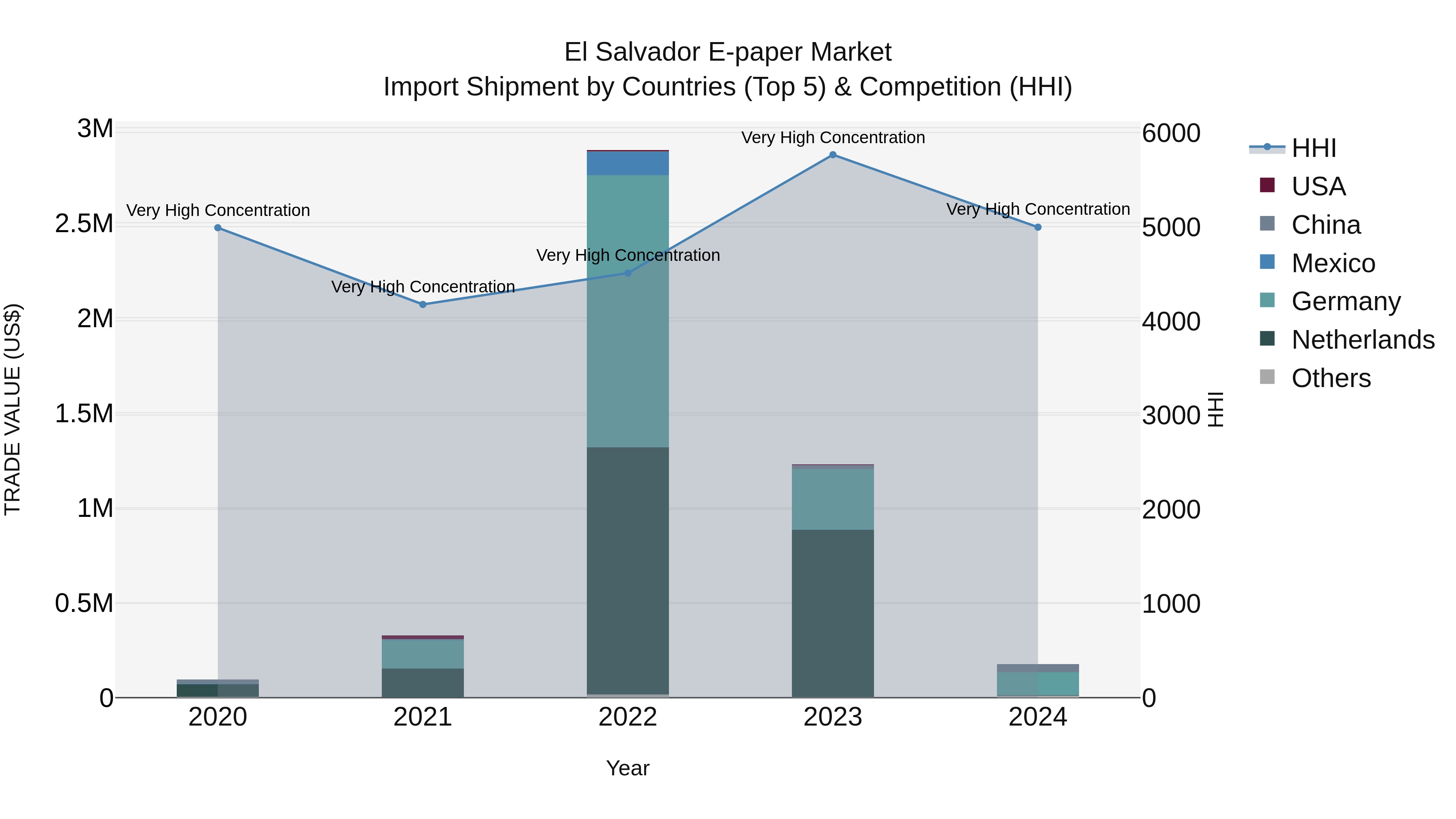 El Salvador E Paper Market Top 5 Importing Countries and Market Competition (HHI) Analysis