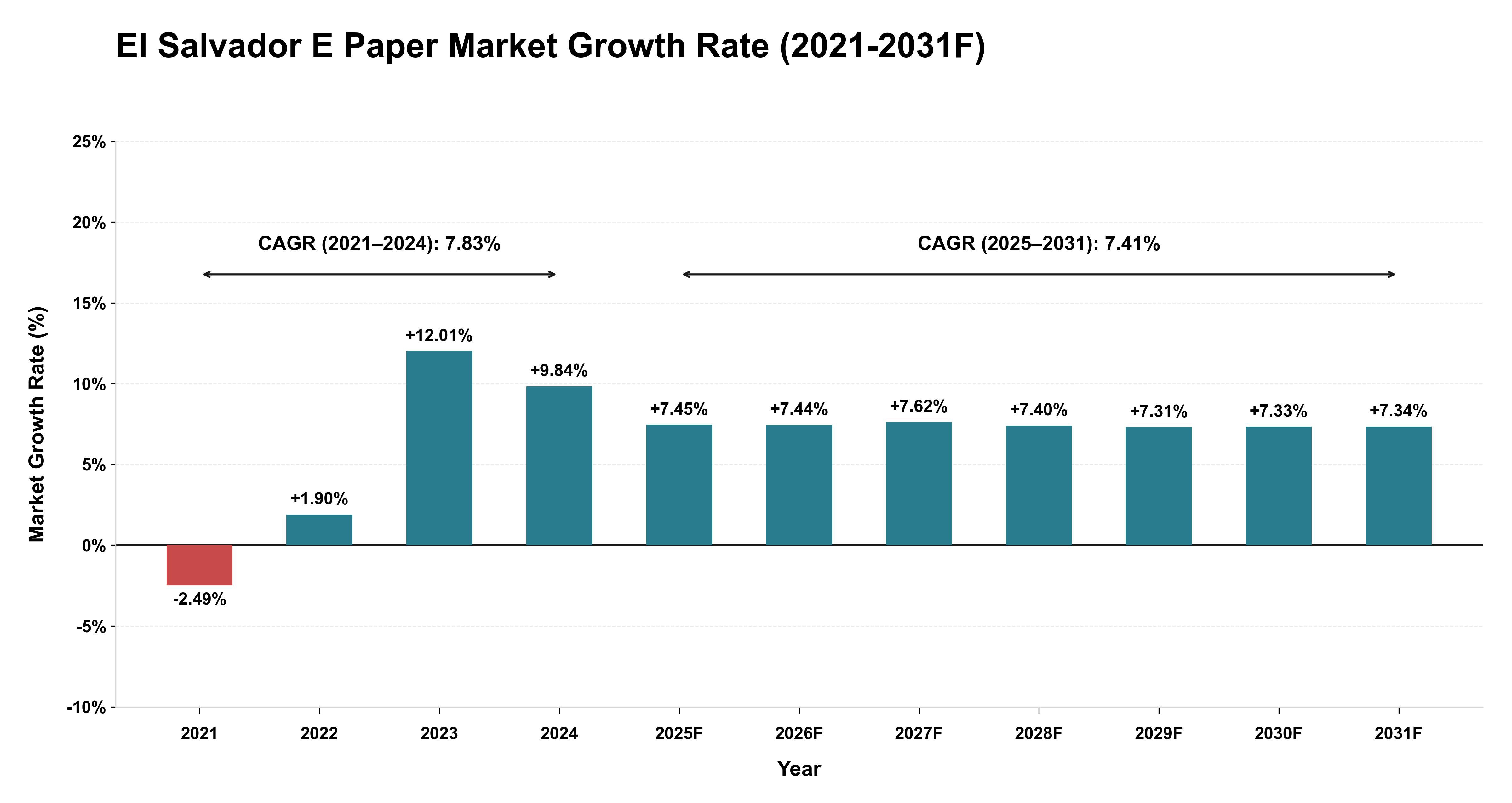 El Salvador E Paper Market Year-wise Growth Rate (2021-2031F)