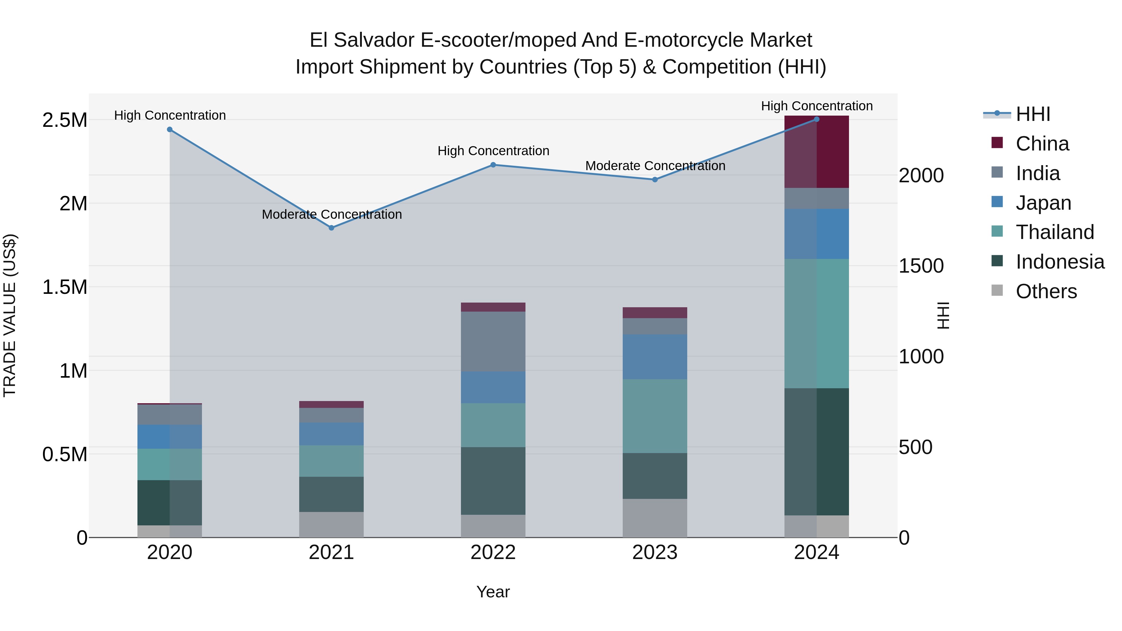 El Salvador E Scooter/Moped And E Motorcycle Market Top 5 Importing Countries and Market Competition (HHI) Analysis