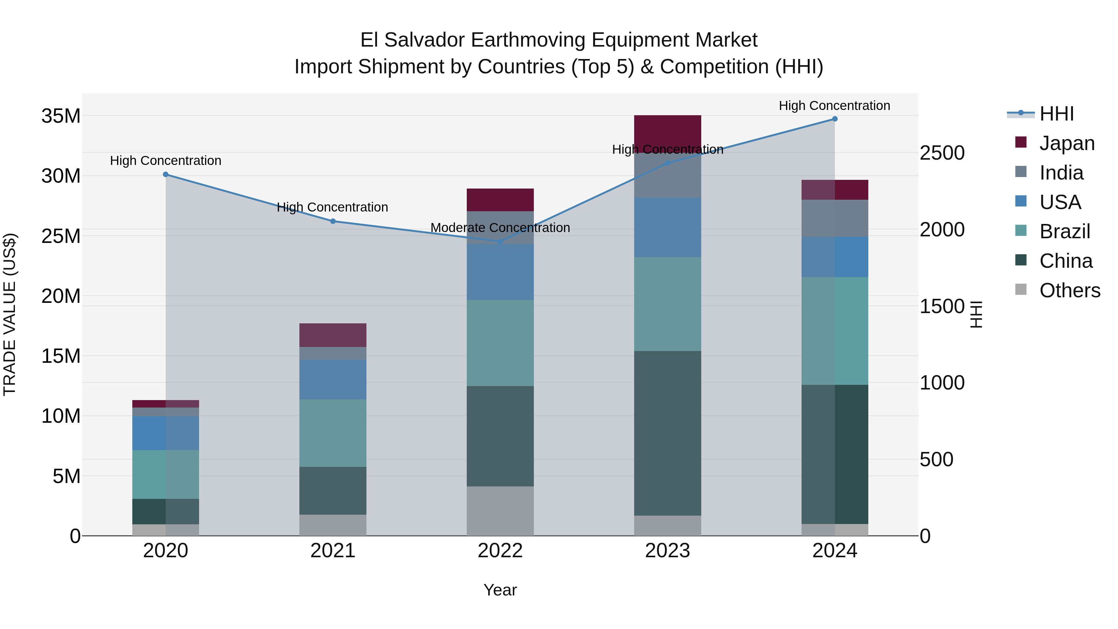 El Salvador Earthmoving Equipment Market Top 5 Importing Countries and Market Competition (HHI) Analysis