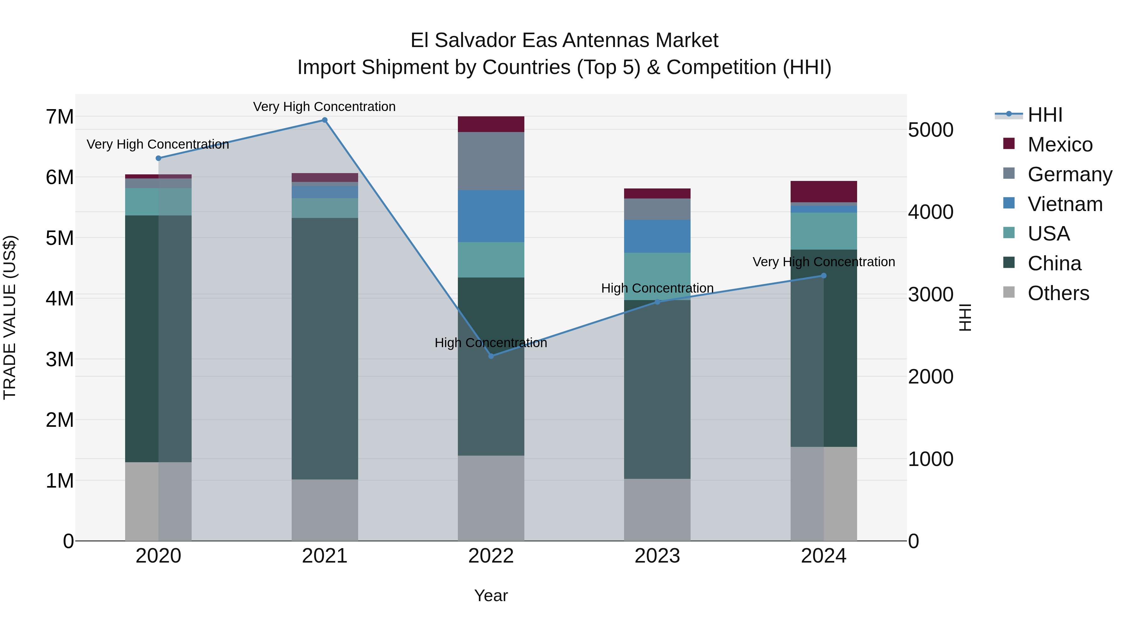 El Salvador Eas Antennas Market Top 5 Importing Countries and Market Competition (HHI) Analysis
