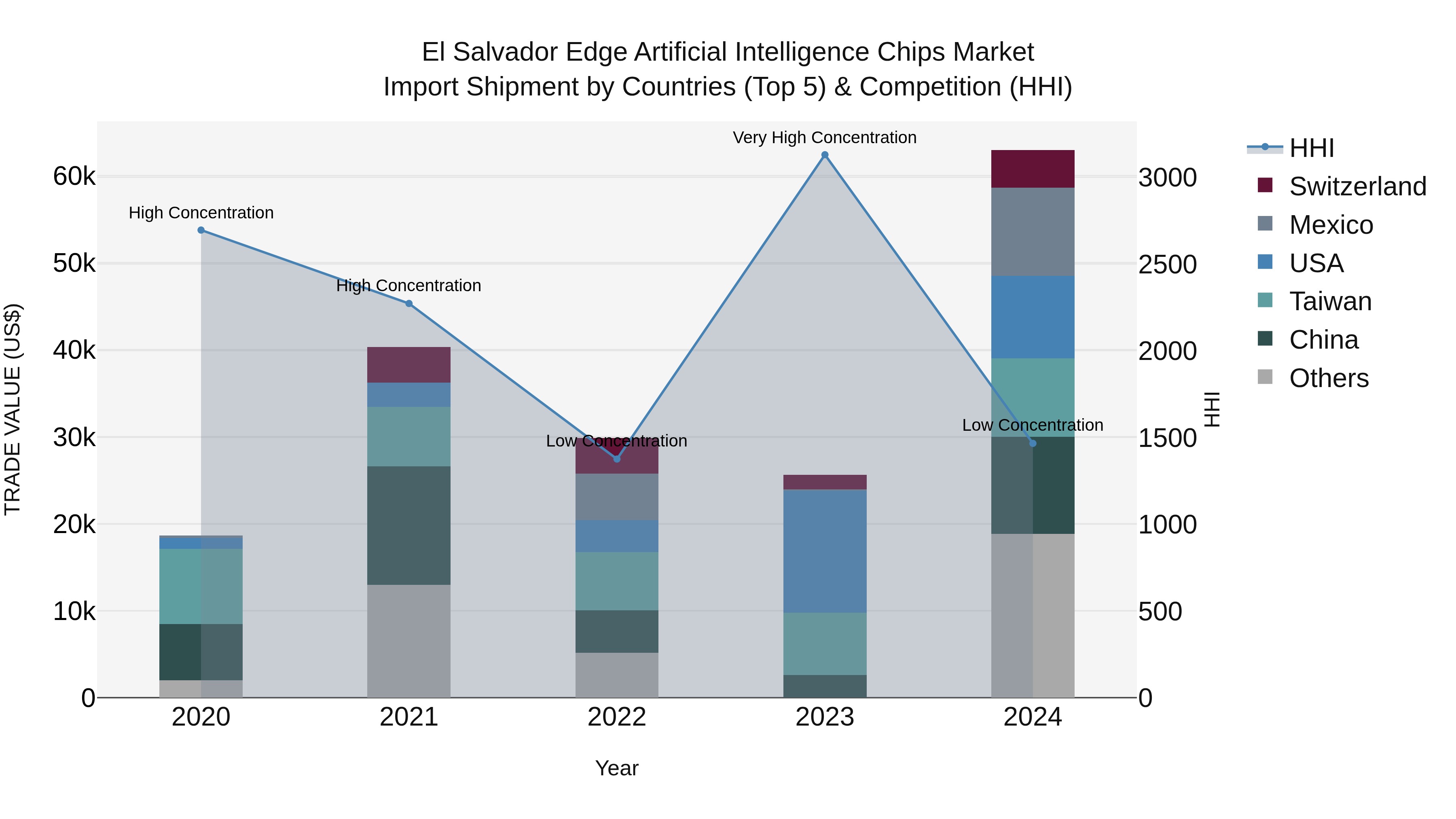 El Salvador Edge Artificial Intelligence Chips Market Top 5 Importing Countries and Market Competition (HHI) Analysis